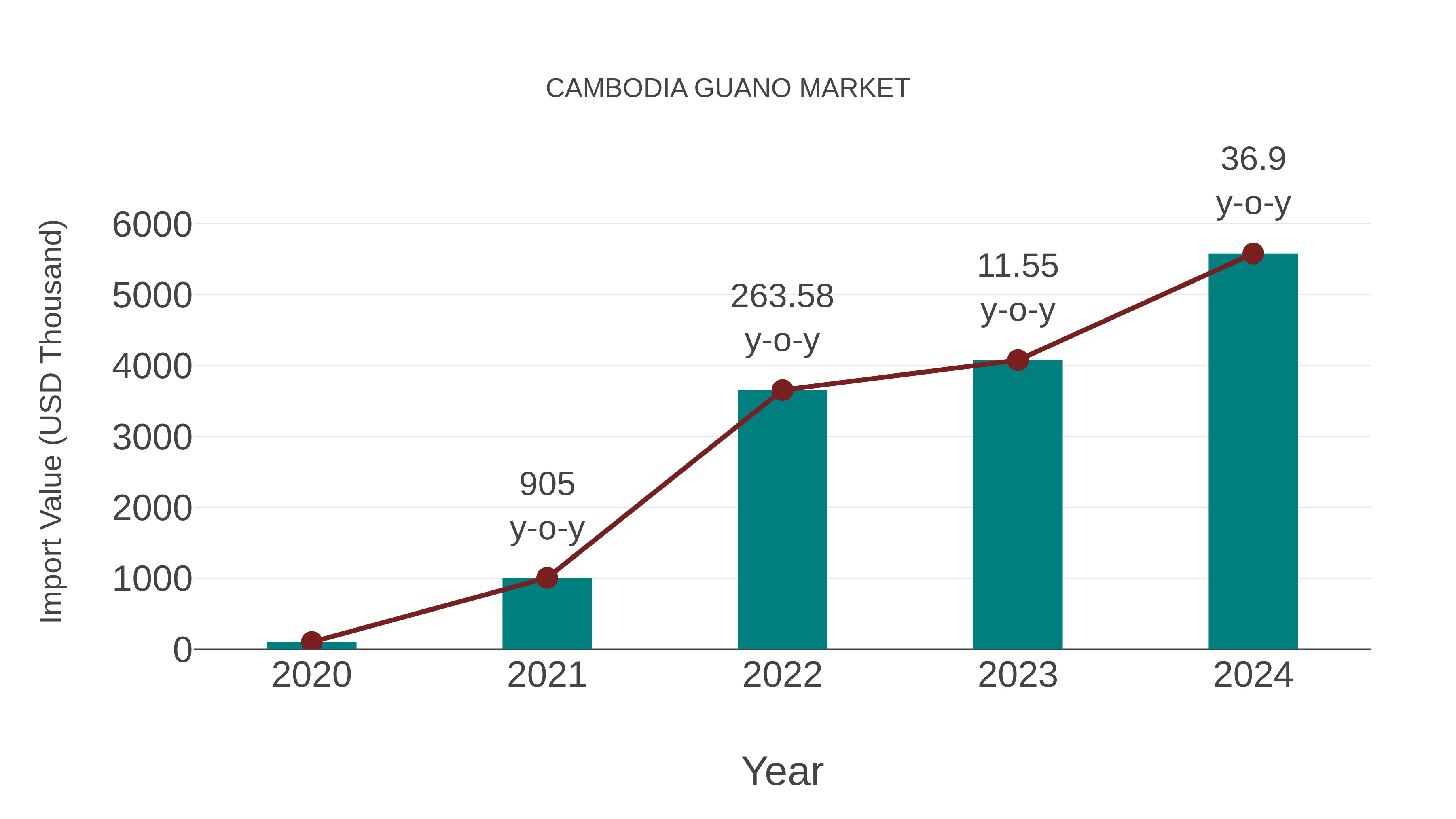  Cambodia Guano Market: Import Trend Analysis