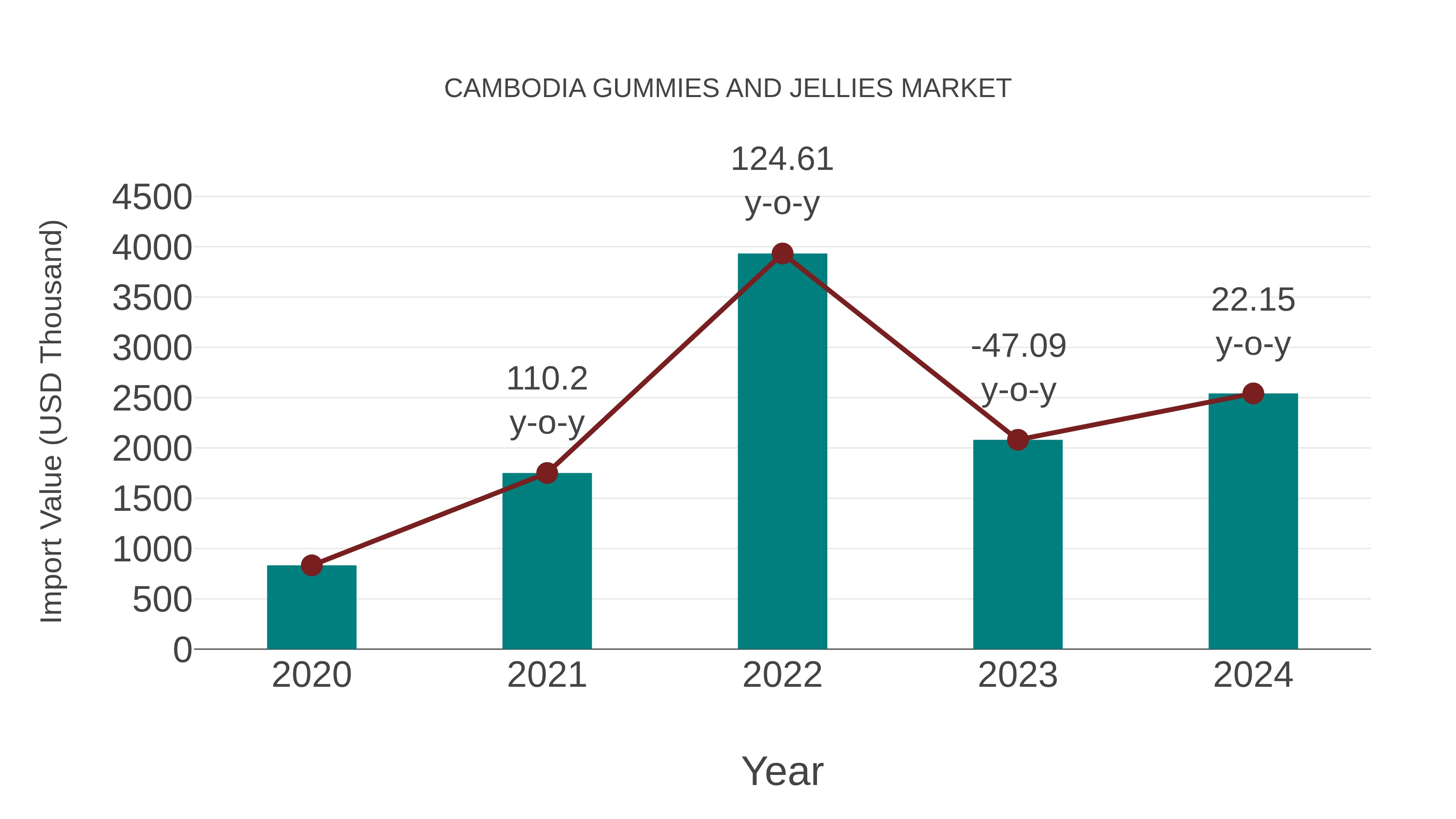  Cambodia Gummies and Jellies Market: Import Trend Analysis