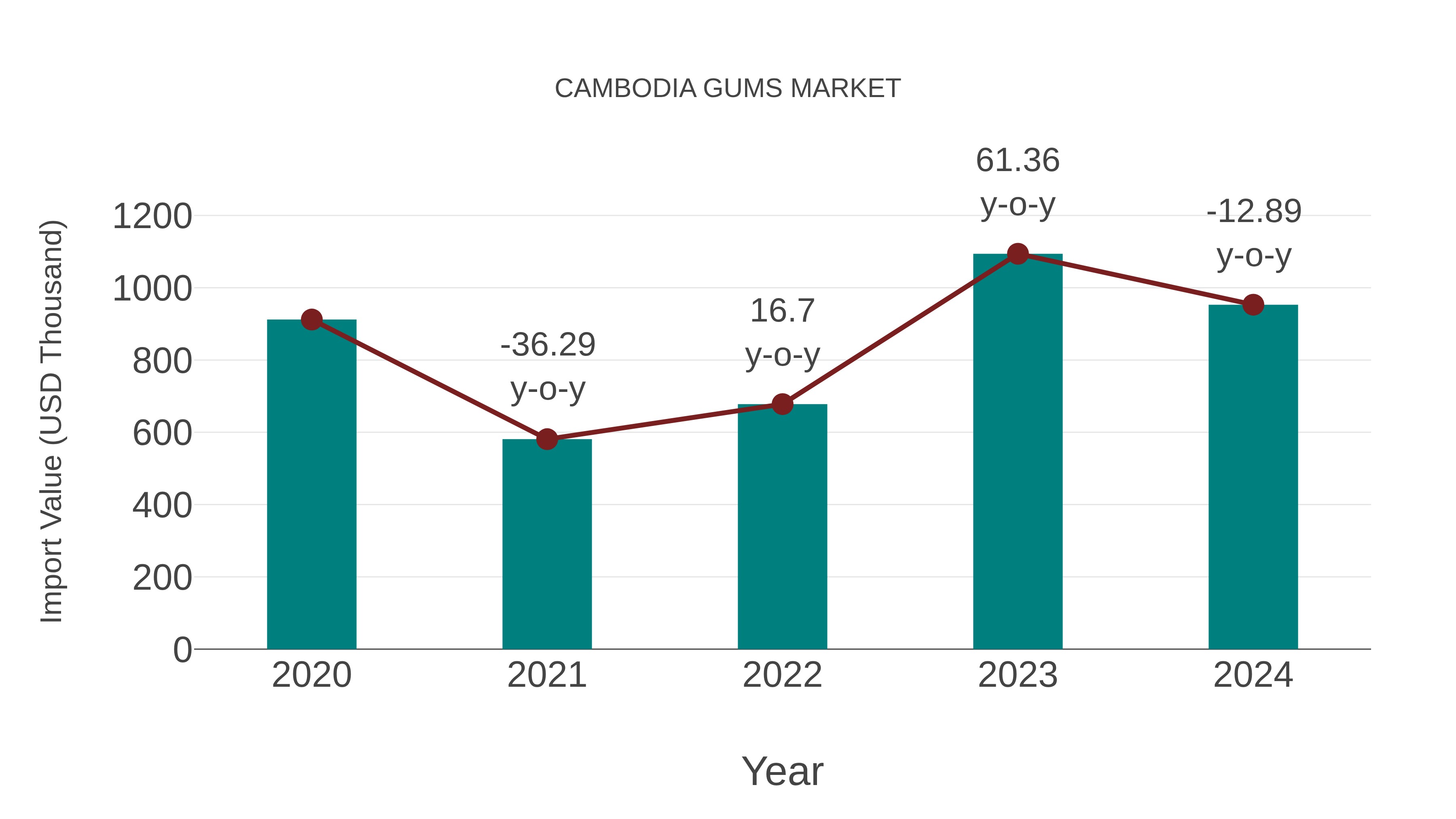 Cambodia Gums Market: Import Trend Analysis