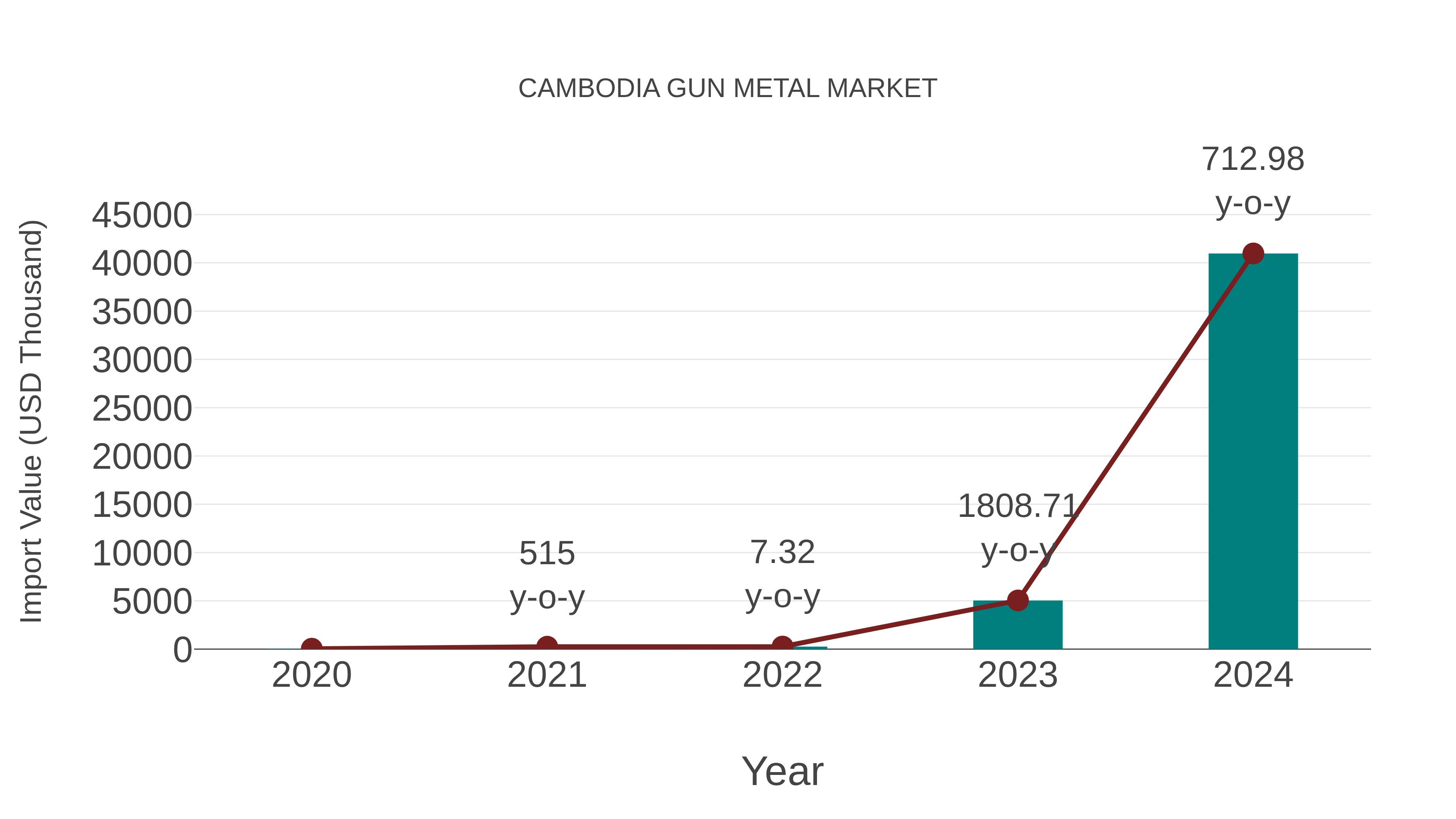  Cambodia Gun Metal Market: Import Trend Analysis