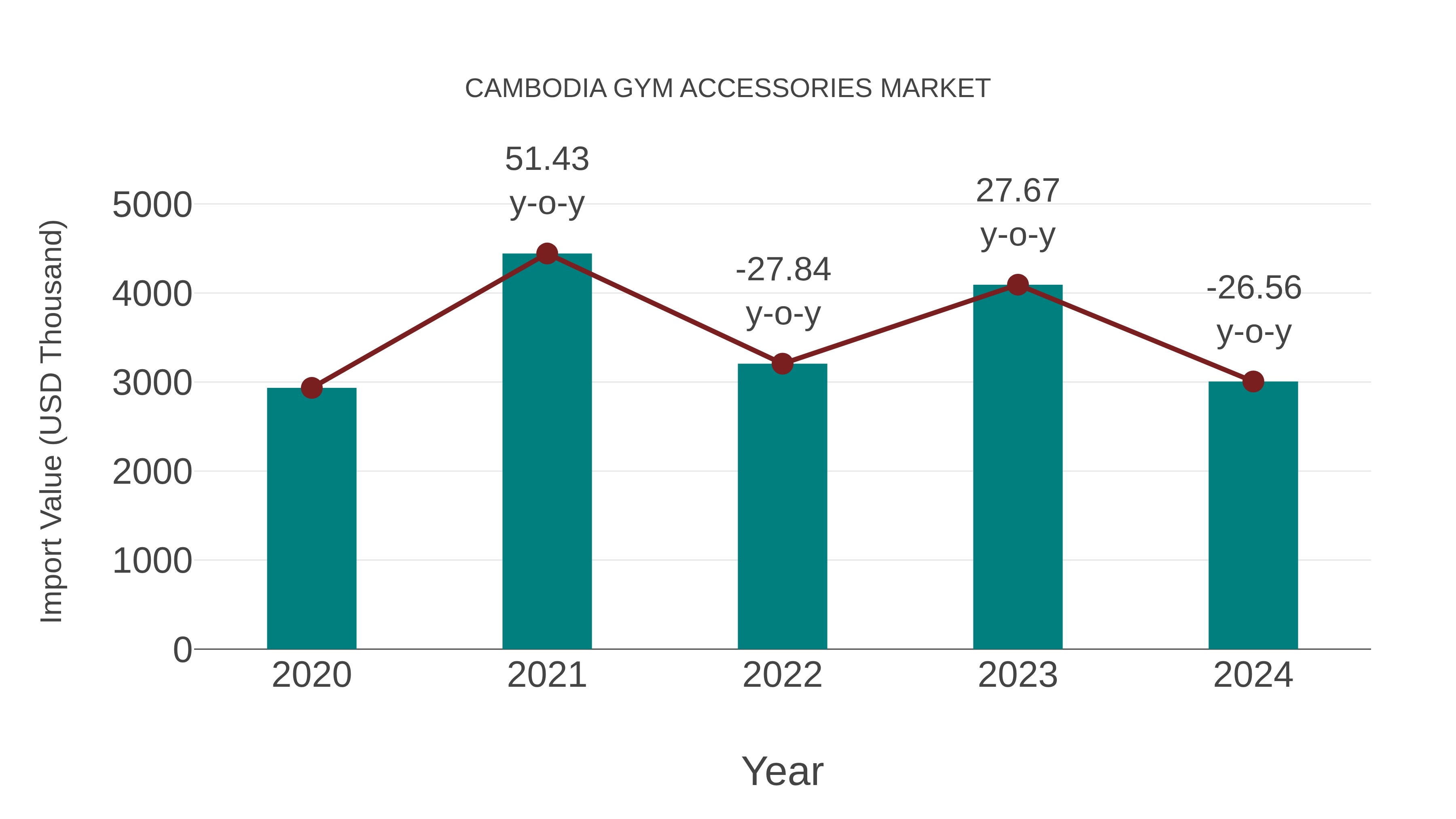  Cambodia Gym Accessories Market: Import Trend Analysis
