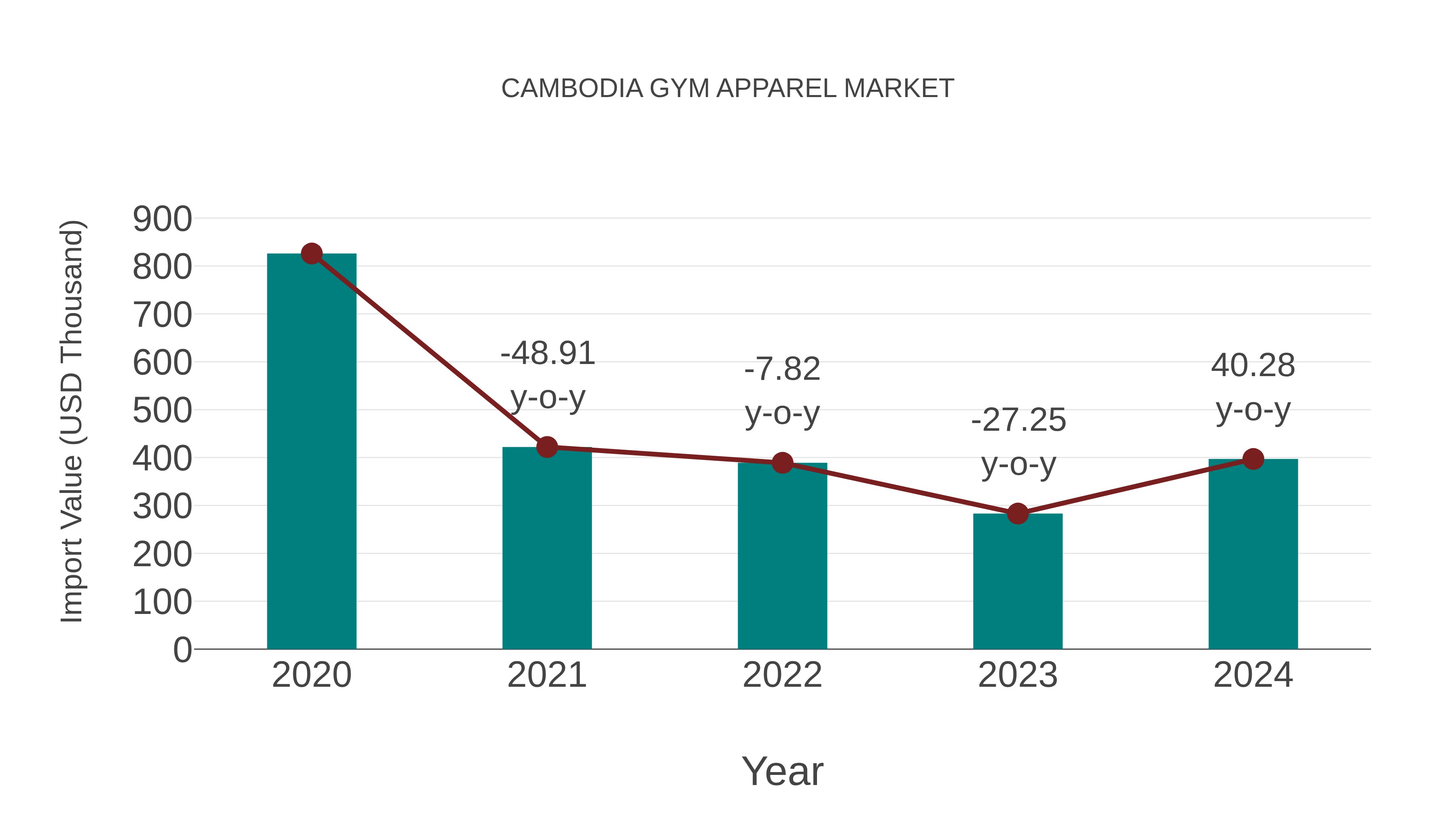 Cambodia Gym Apparel Market: Import Trend Analysis