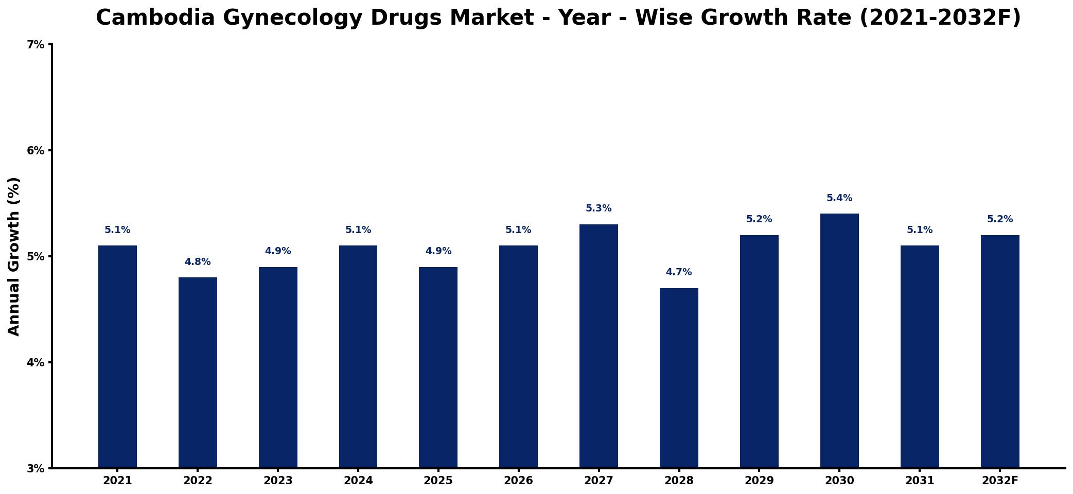 Cambodia Gynecology Drugs Market Year-wise Growth Rate and Key Drivers