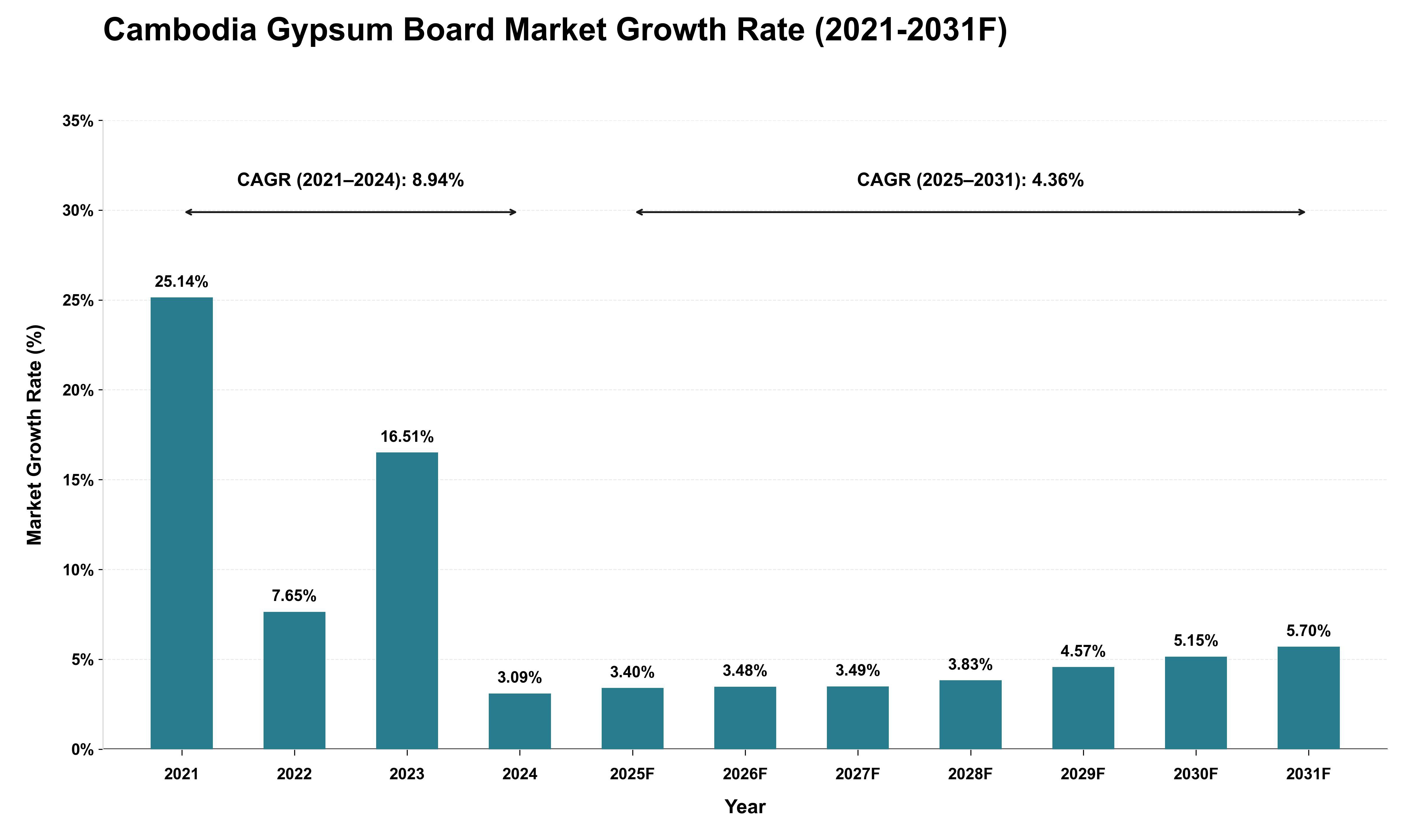 Cambodia Gypsum Board Market Growth Rate Analysis (2021 - 2031)