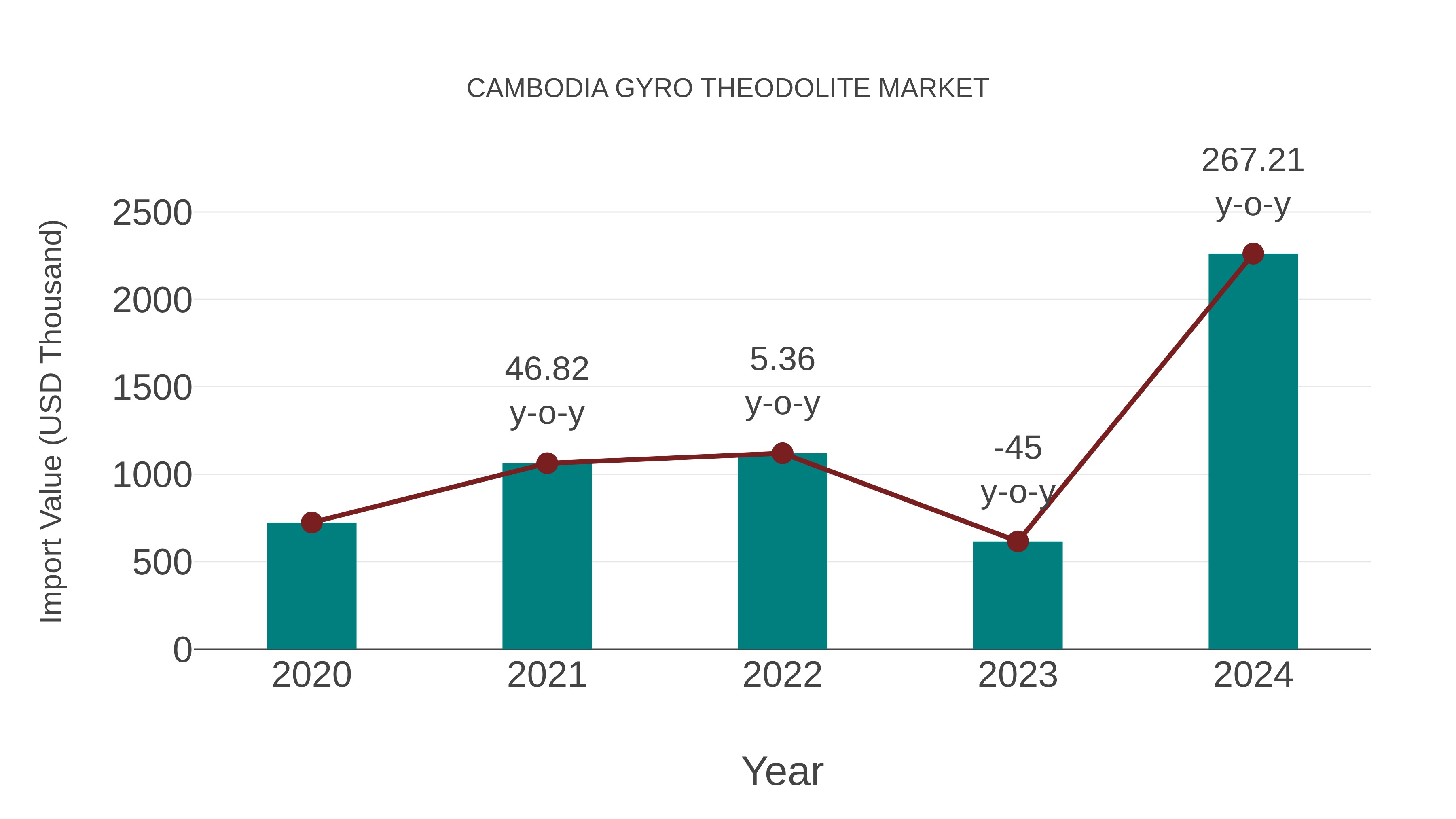  Cambodia Gyro Theodolite Market: Import Trend Analysis
