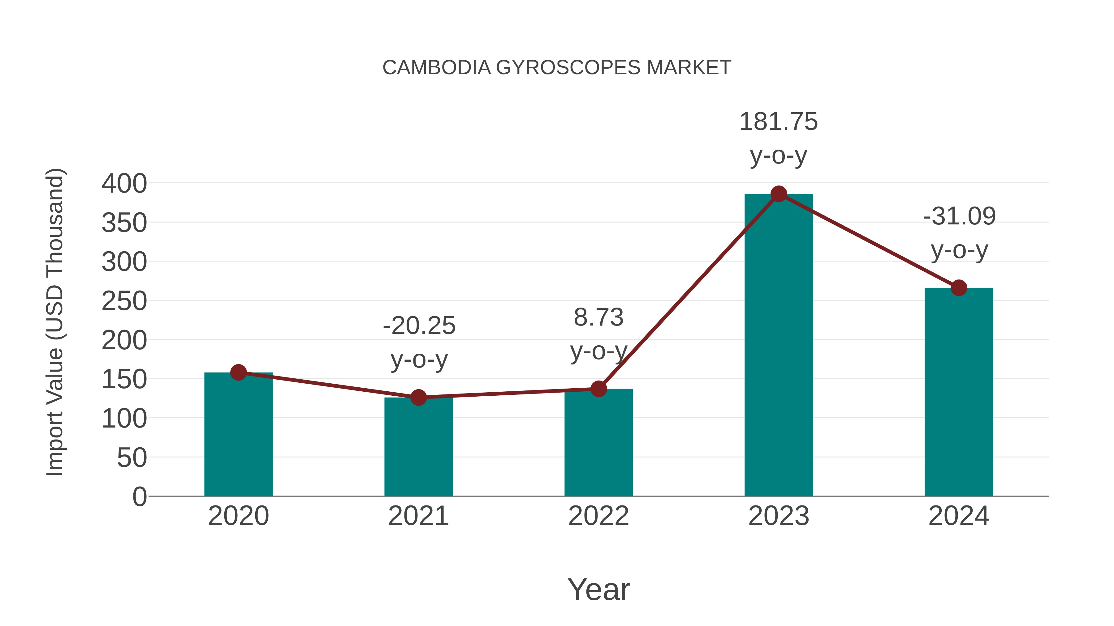 Cambodia Gyroscopes Market: Import Trend Analysis