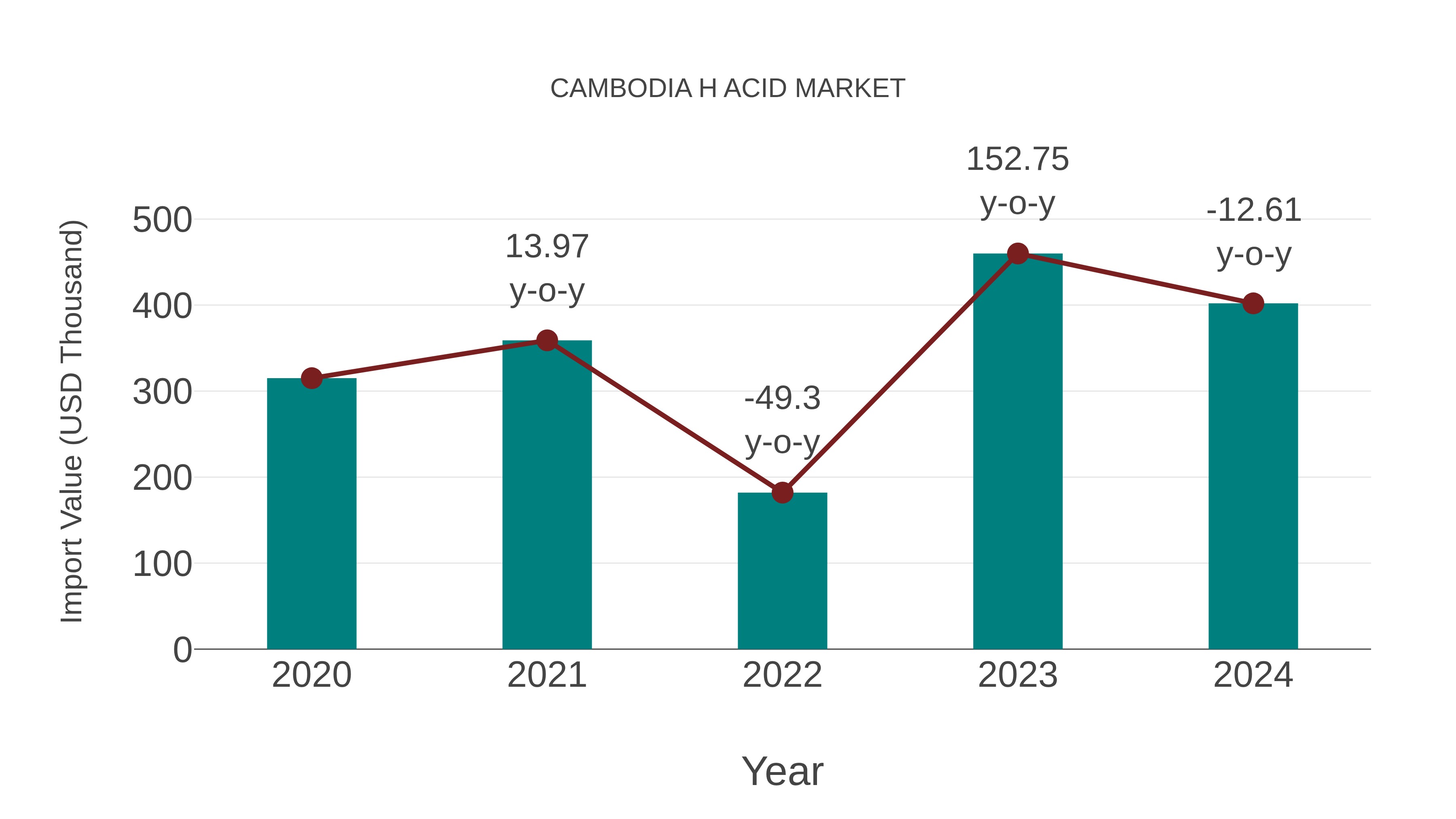  Cambodia H Acid Market: Import Trend Analysis