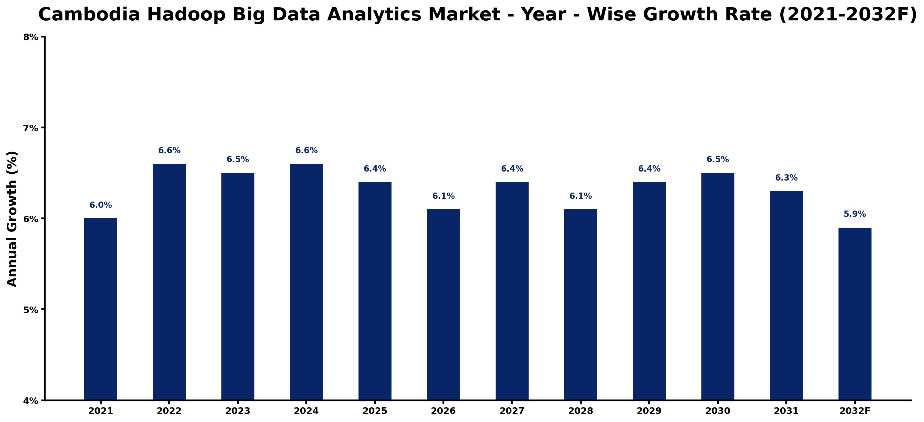 Cambodia Hadoop Big Data Analytics Market Year-wise Growth Rate and Key Drivers