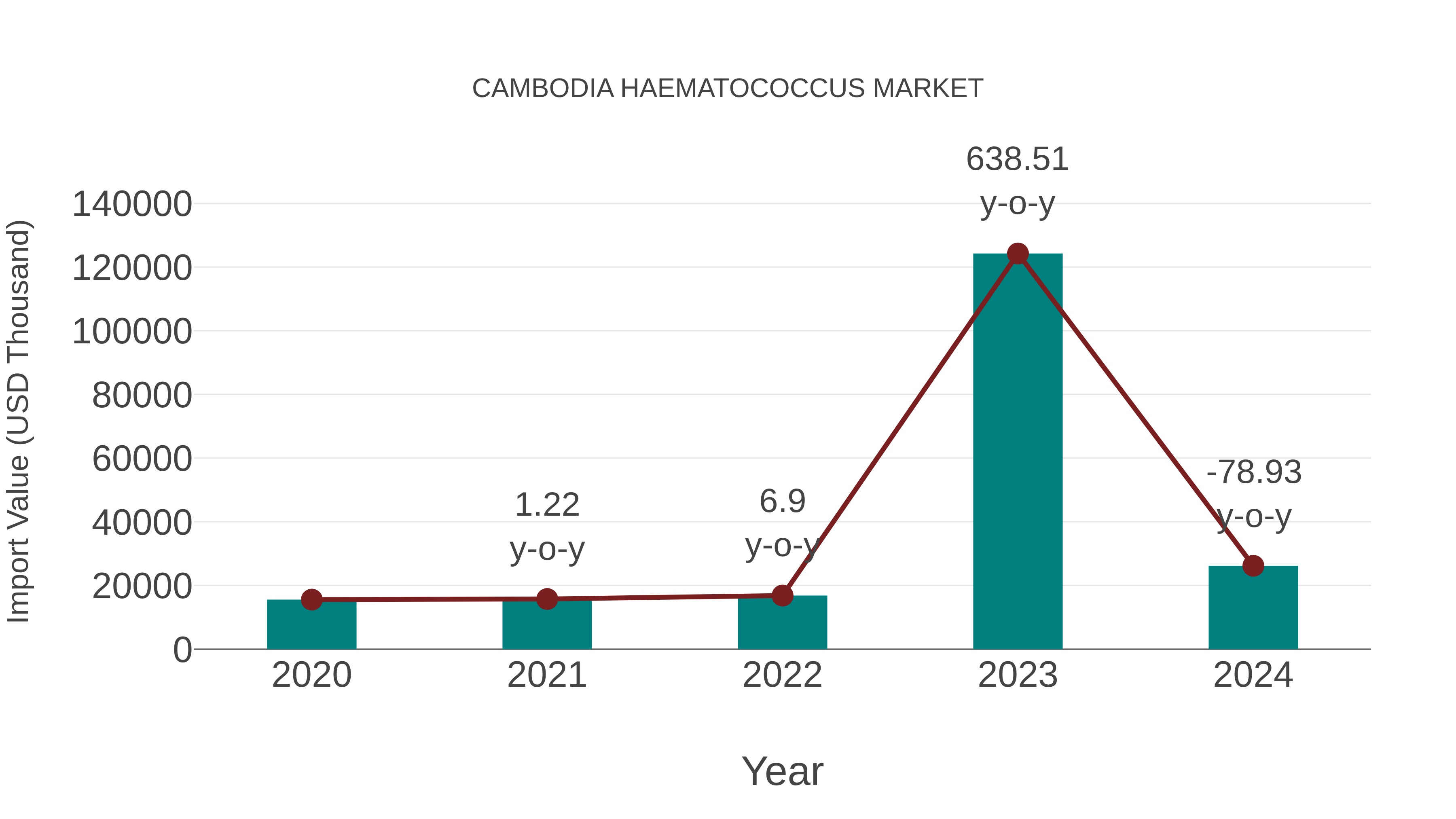  Cambodia Haematococcus Market: Import Trend Analysis