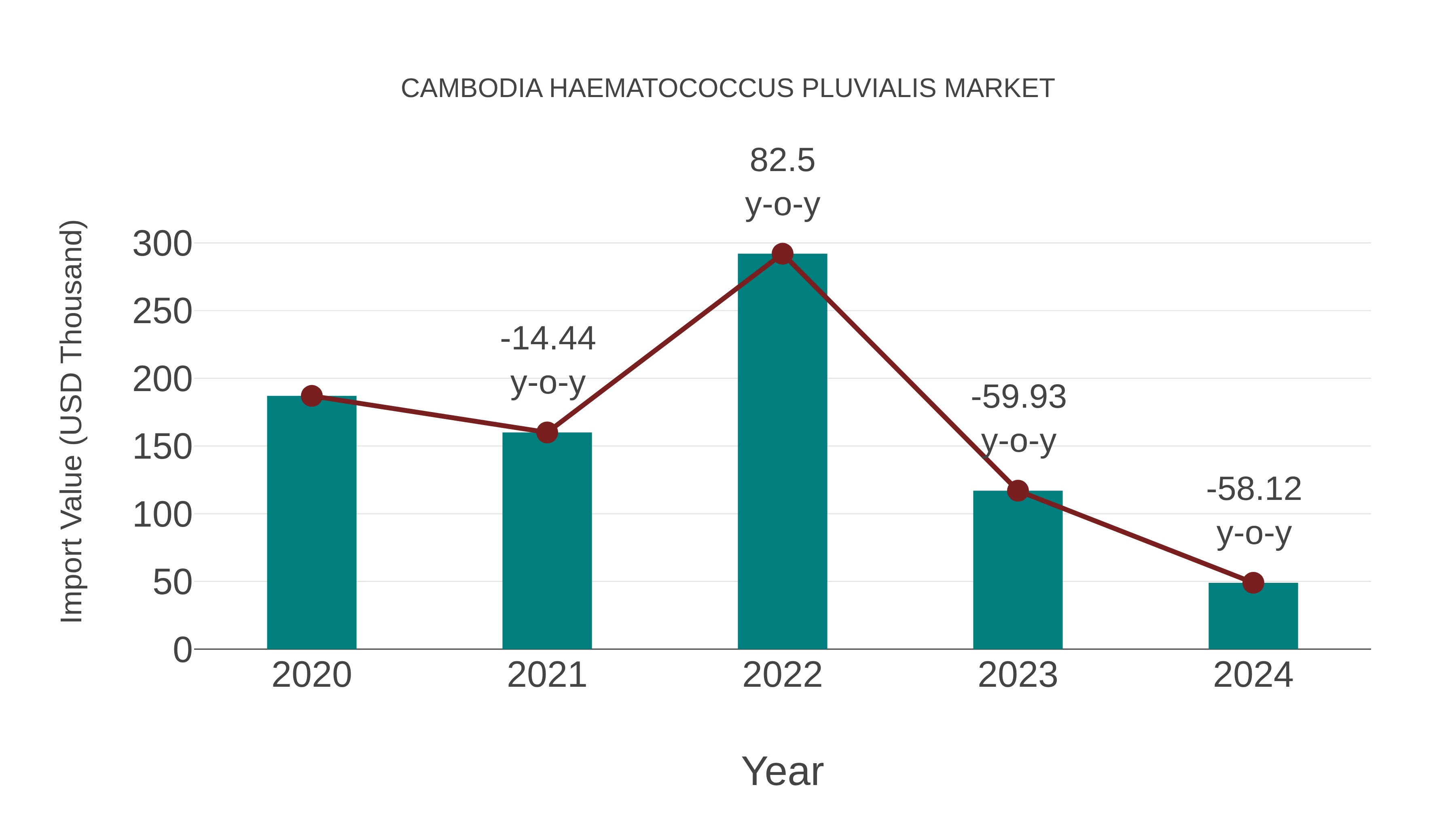 Cambodia Haematococcus Pluvialis Market: Import Trend Analysis