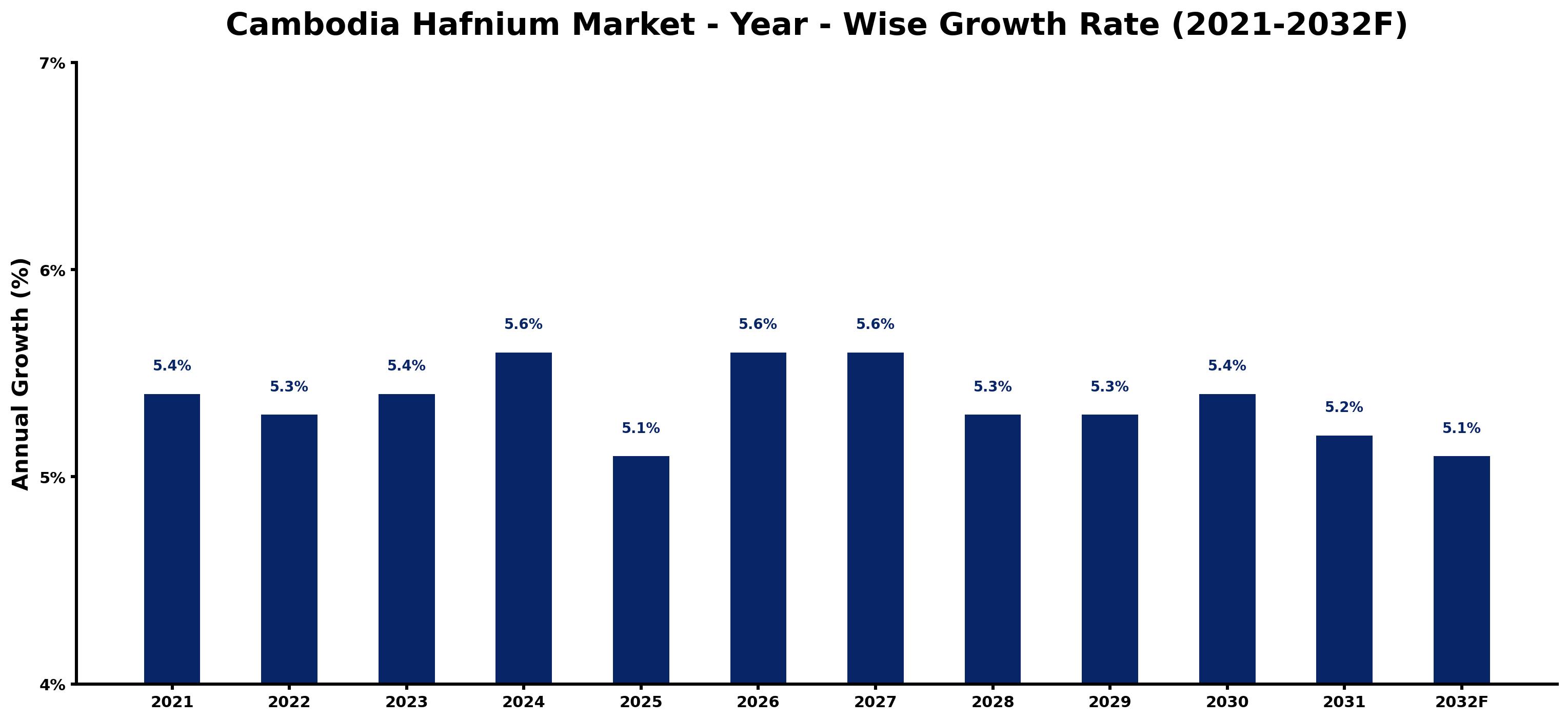 Cambodia Hafnium Market Year-wise Growth Rate and Key Drivers