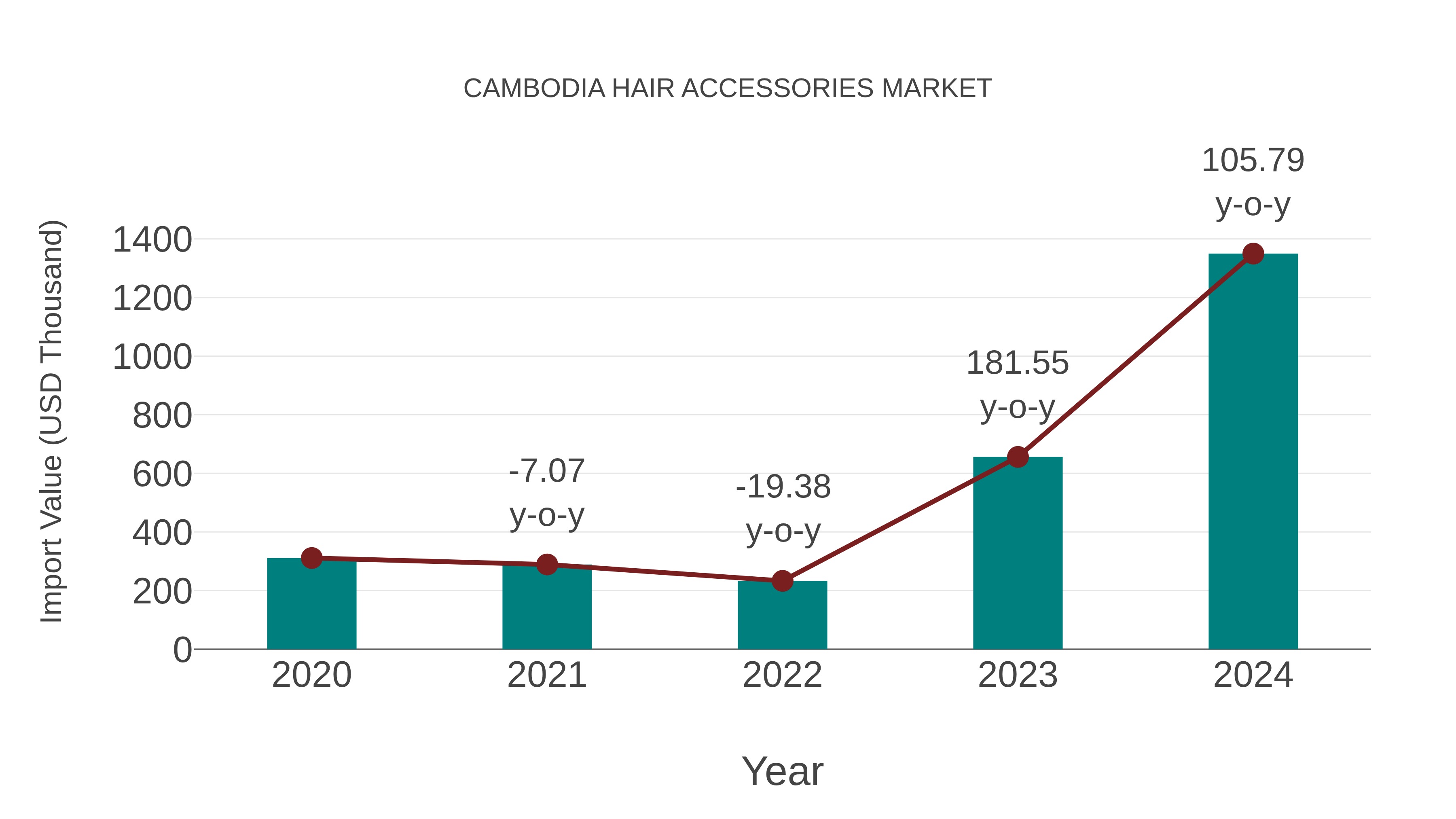 Cambodia Hair Accessories Market: Import Trend Analysis