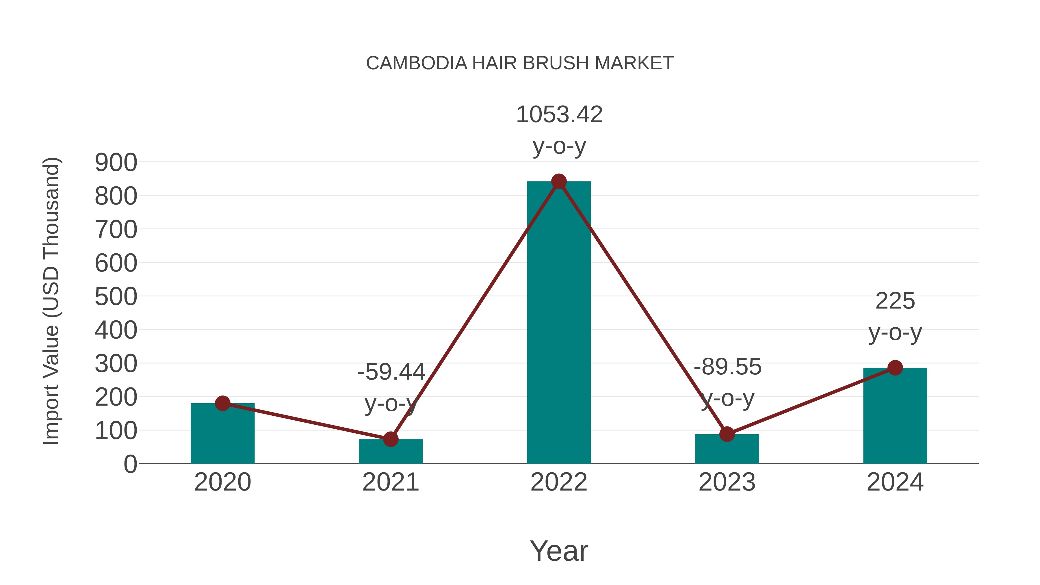  Cambodia Hair Brush Market: Import Trend Analysis