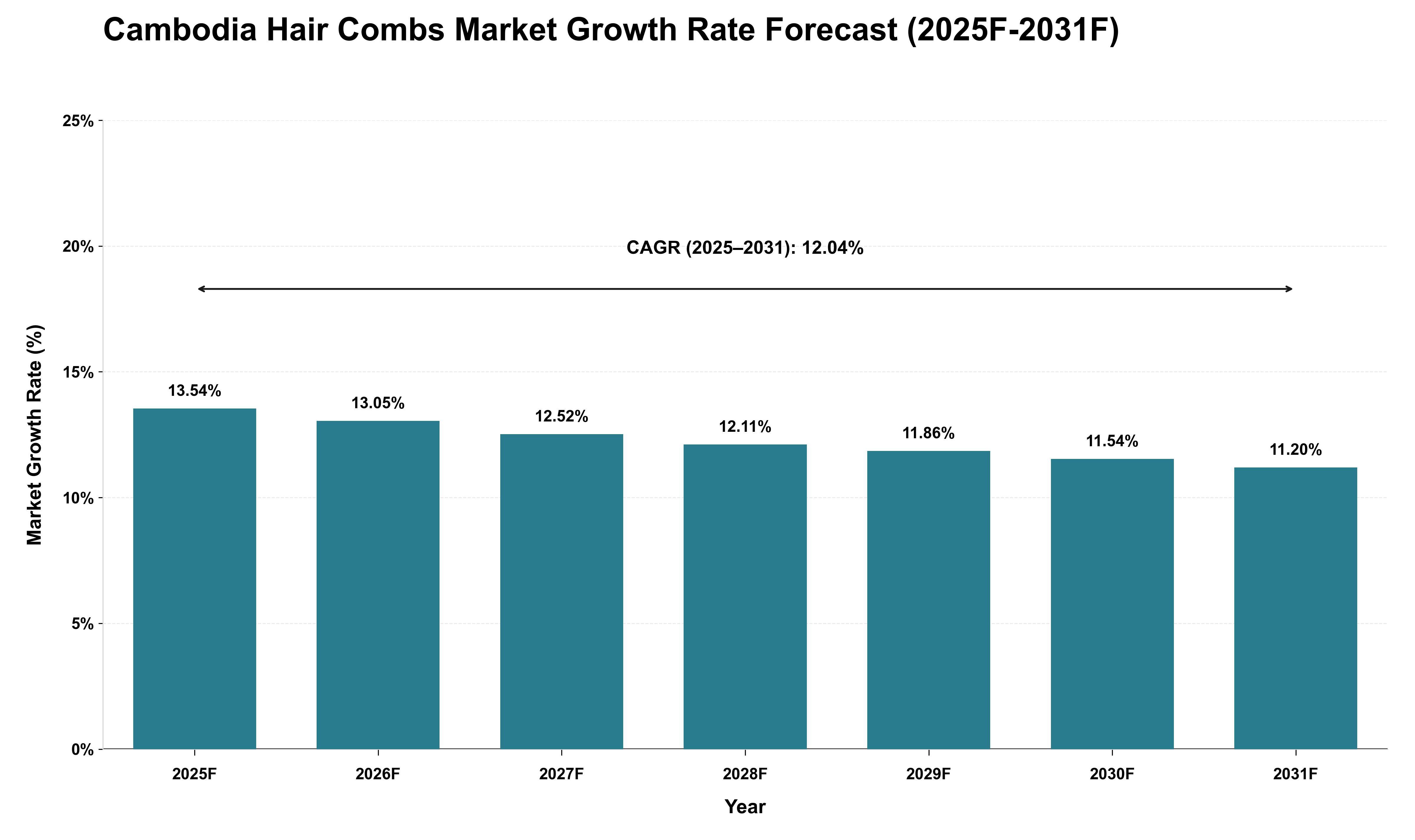 Cambodia Hair Combs Market Growth Rate Analysis (2025 - 2031)