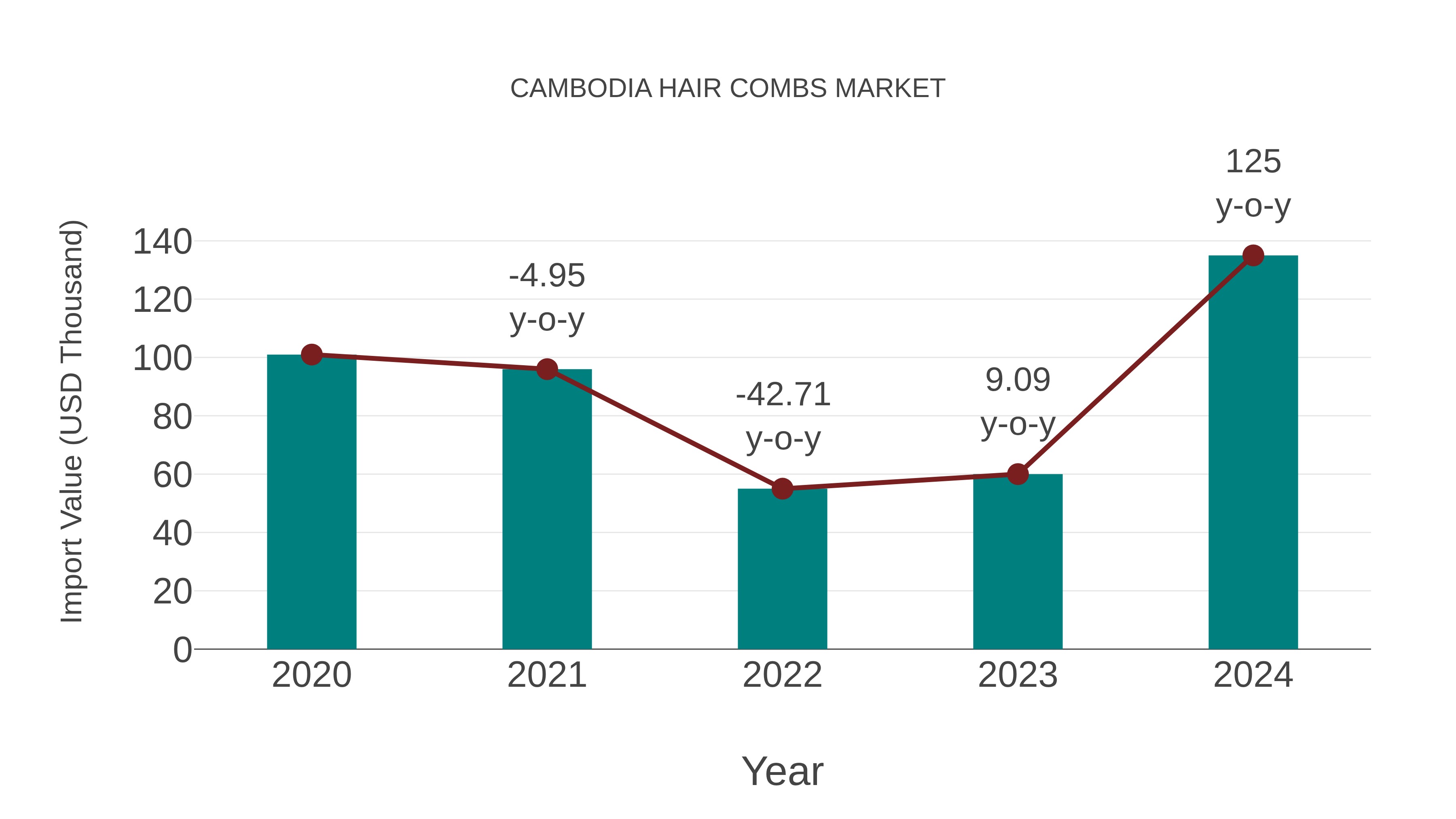  Cambodia Hair Combs Market: Import Trend Analysis
