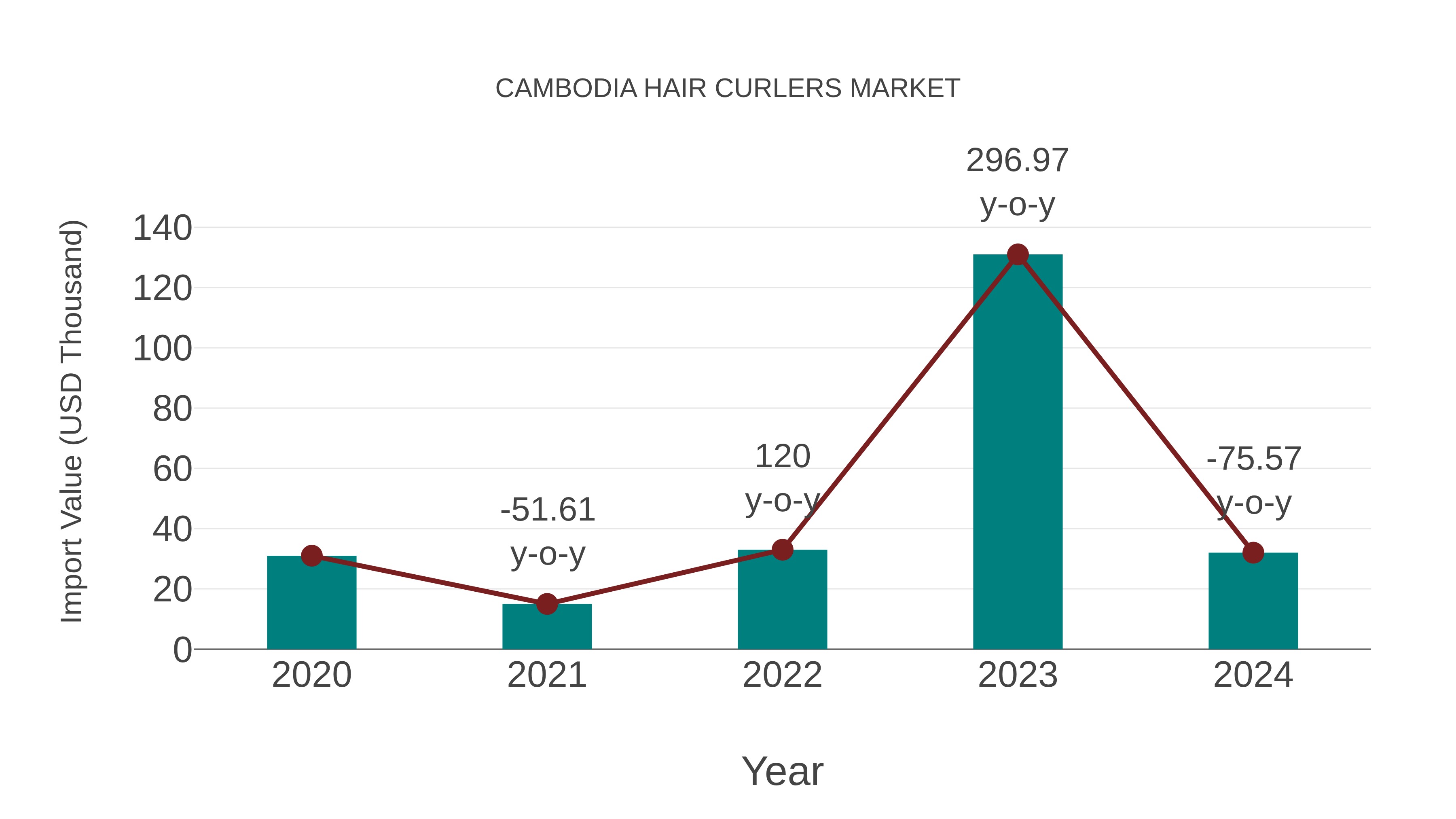 Cambodia Hair Curlers Market: Import Trend Analysis