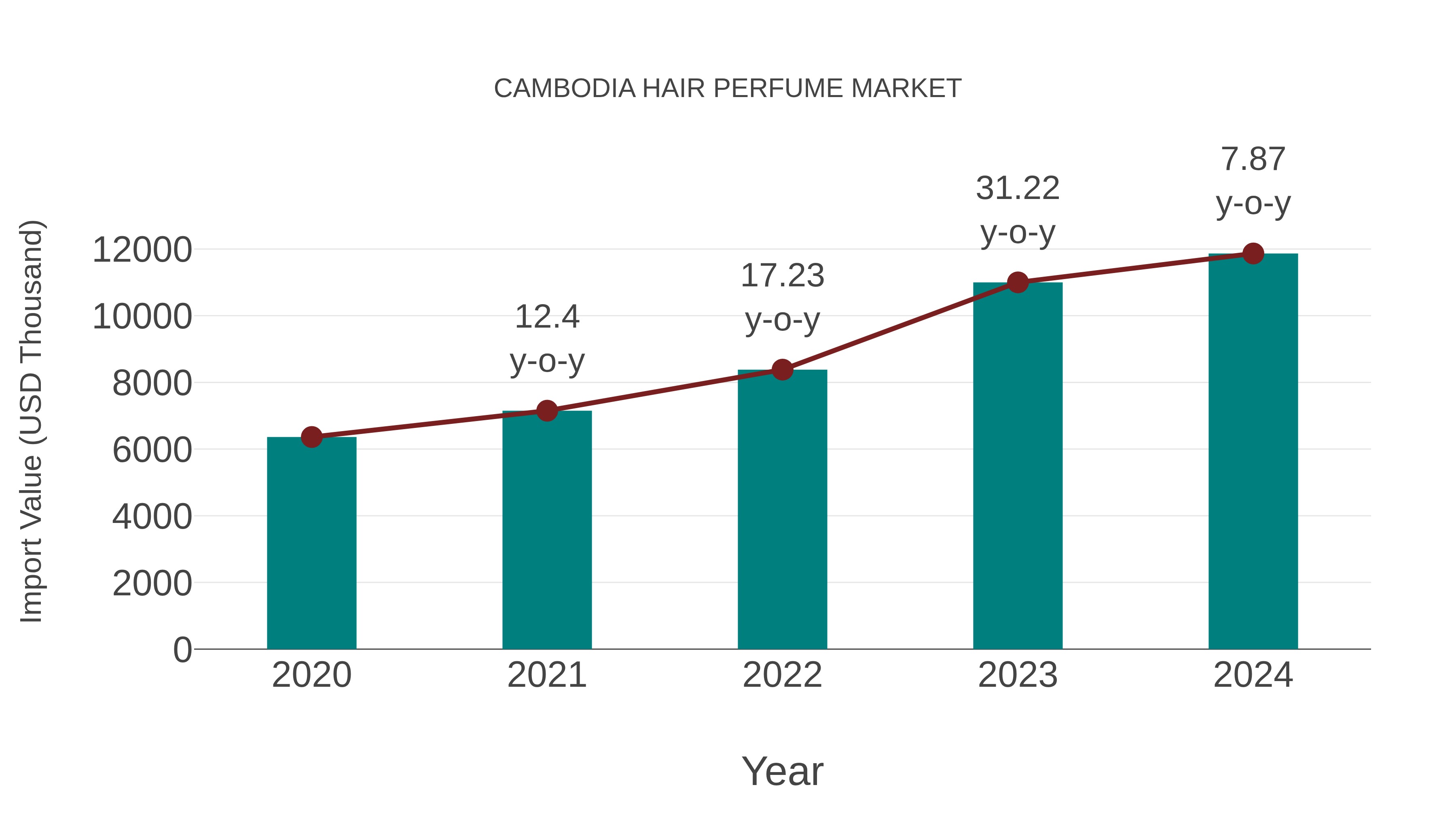  Cambodia Hair Perfume Market: Import Trend Analysis