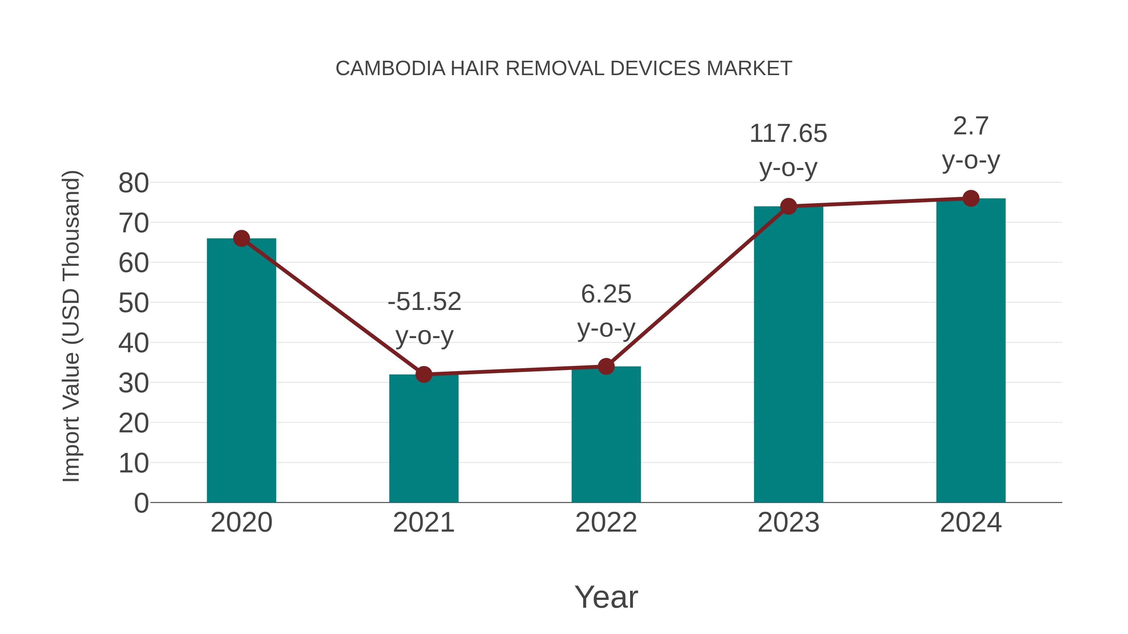  Cambodia Hair Removal Devices Market: Import Trend Analysis