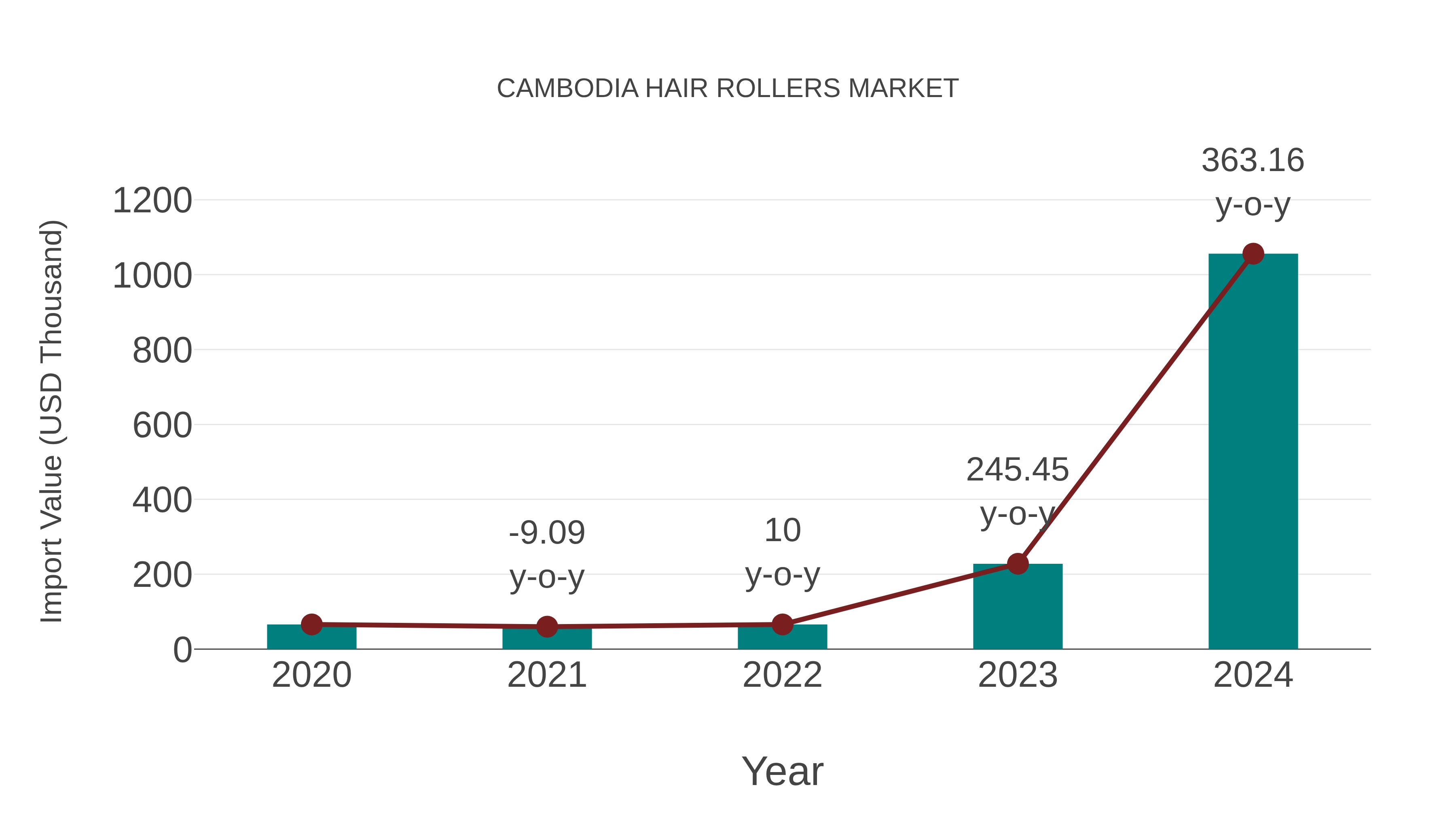  Cambodia Hair Rollers Market: Import Trend Analysis