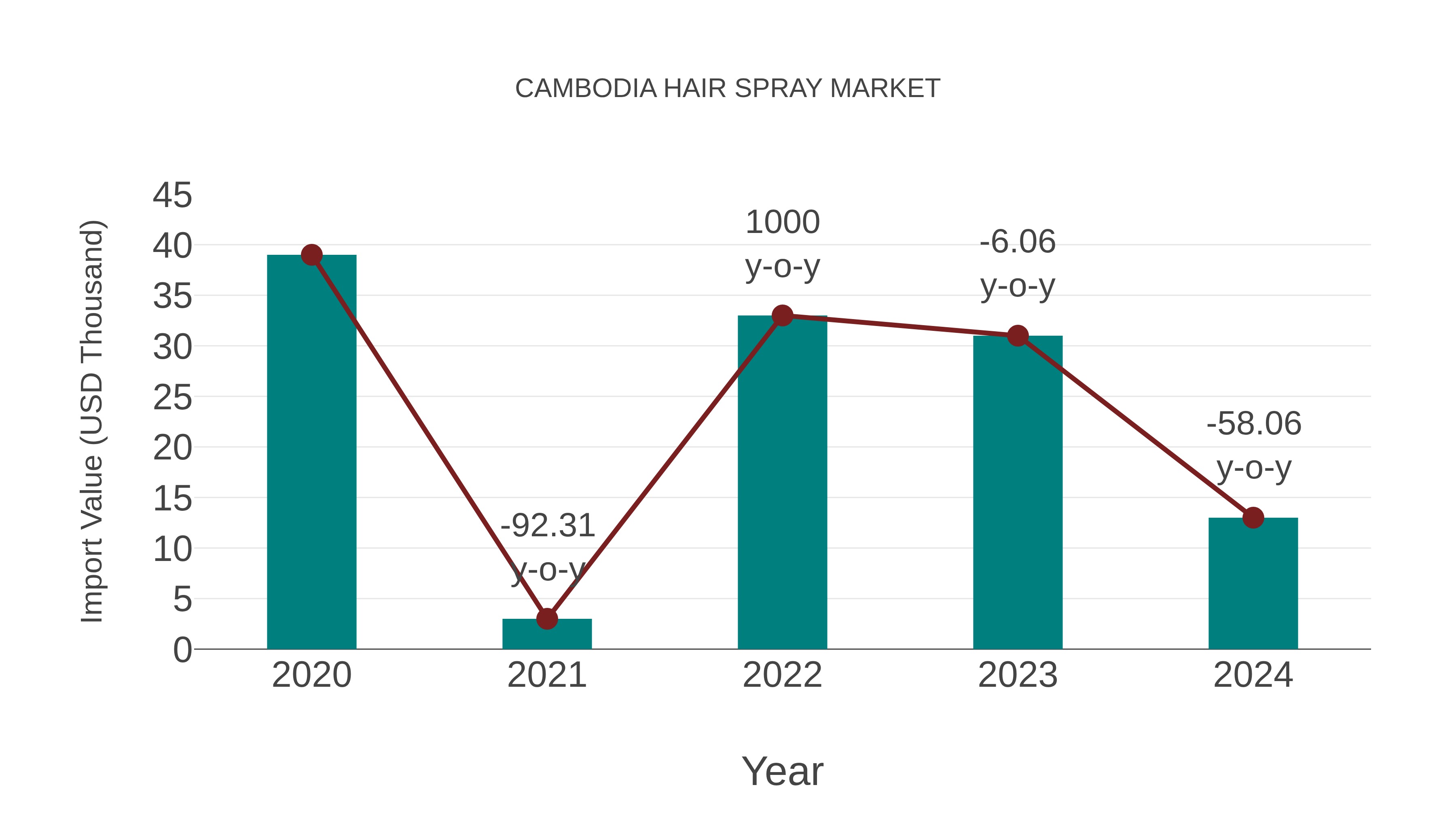  Cambodia Hair Spray Market: Import Trend Analysis