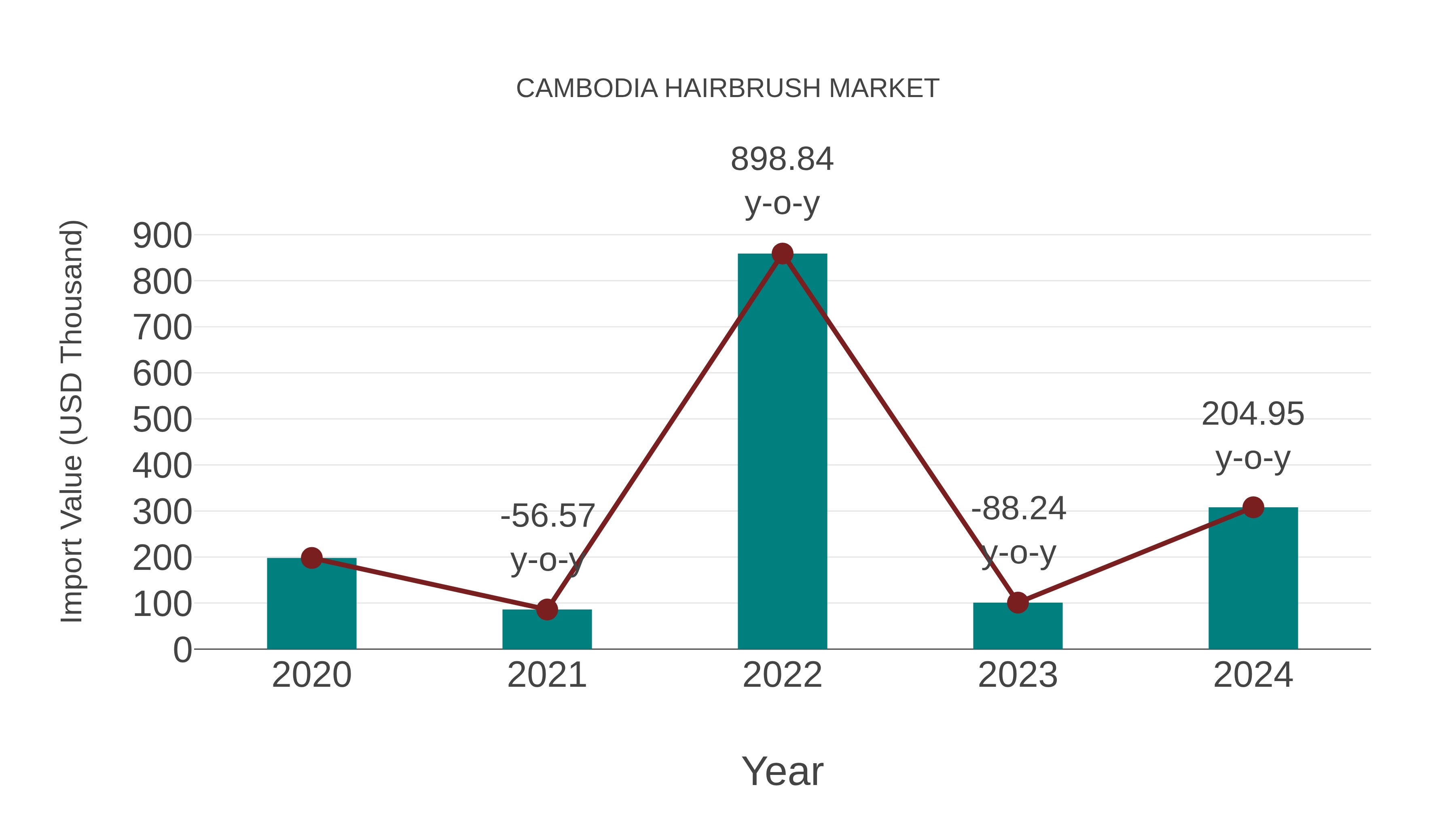  Cambodia Hairbrush Market: Import Trend Analysis