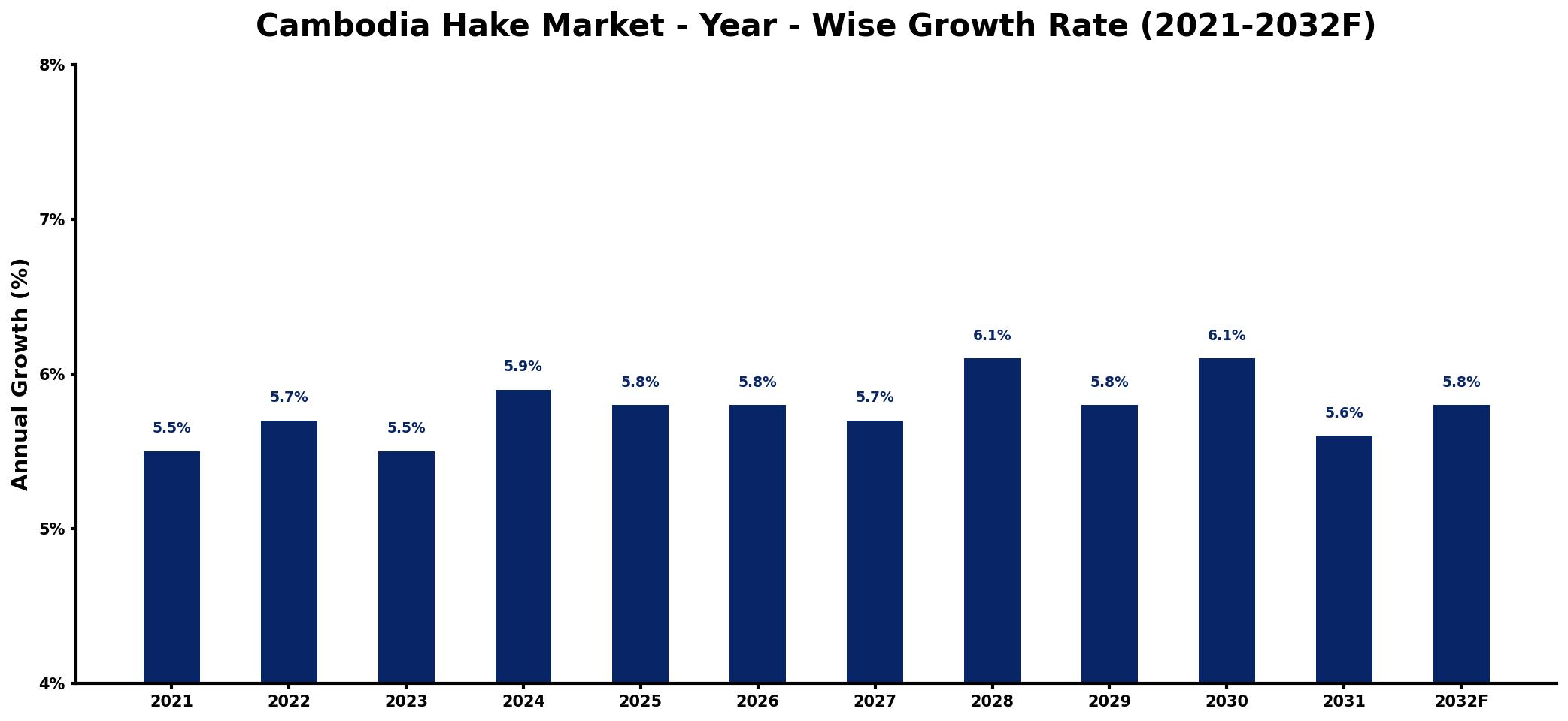 Cambodia Hake Market Year-wise Growth Rate and Key Drivers
