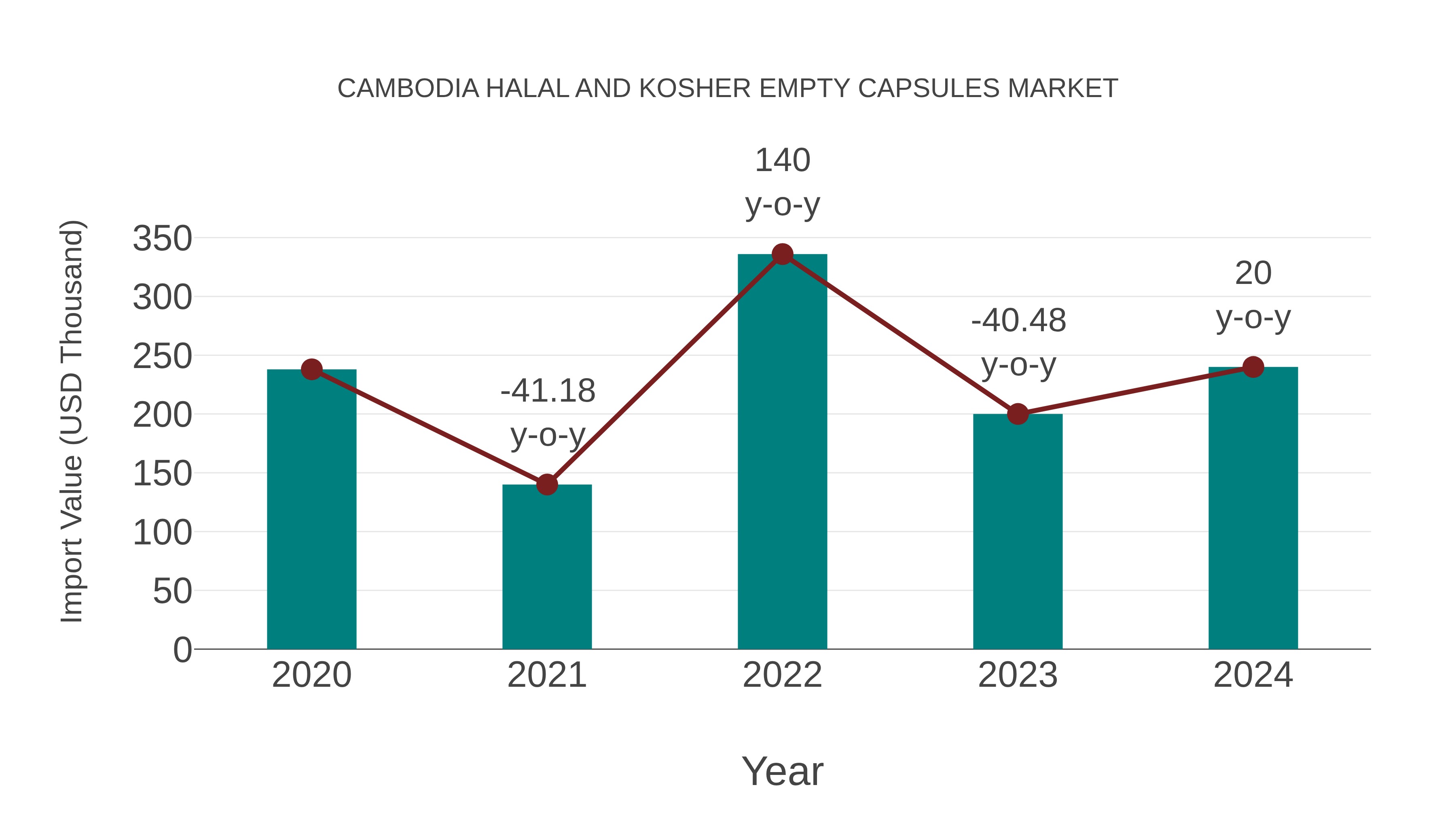Cambodia Halal and Kosher Empty Capsules Market: Import Trend Analysis
