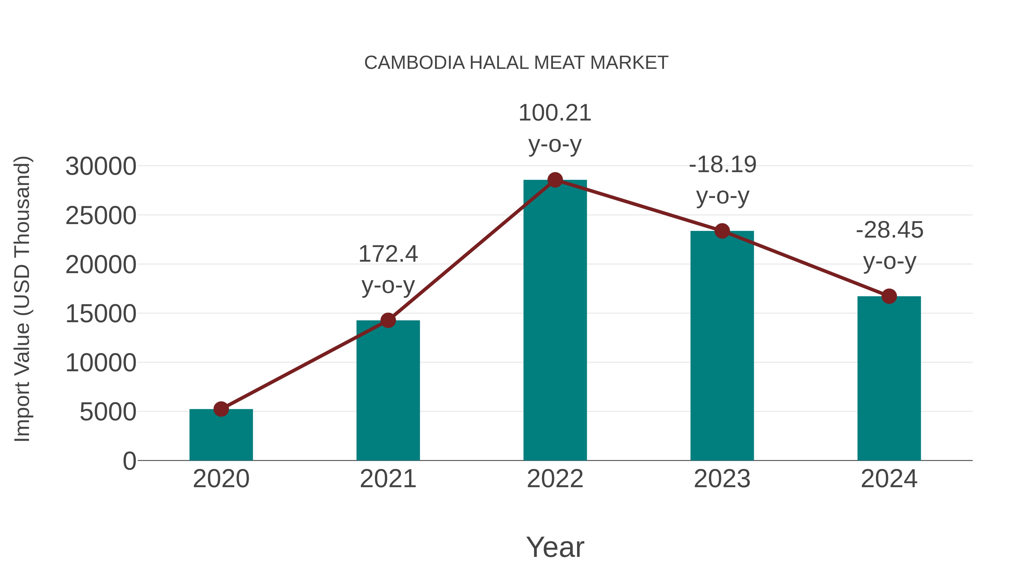  Cambodia Halal Meat Market: Import Trend Analysis