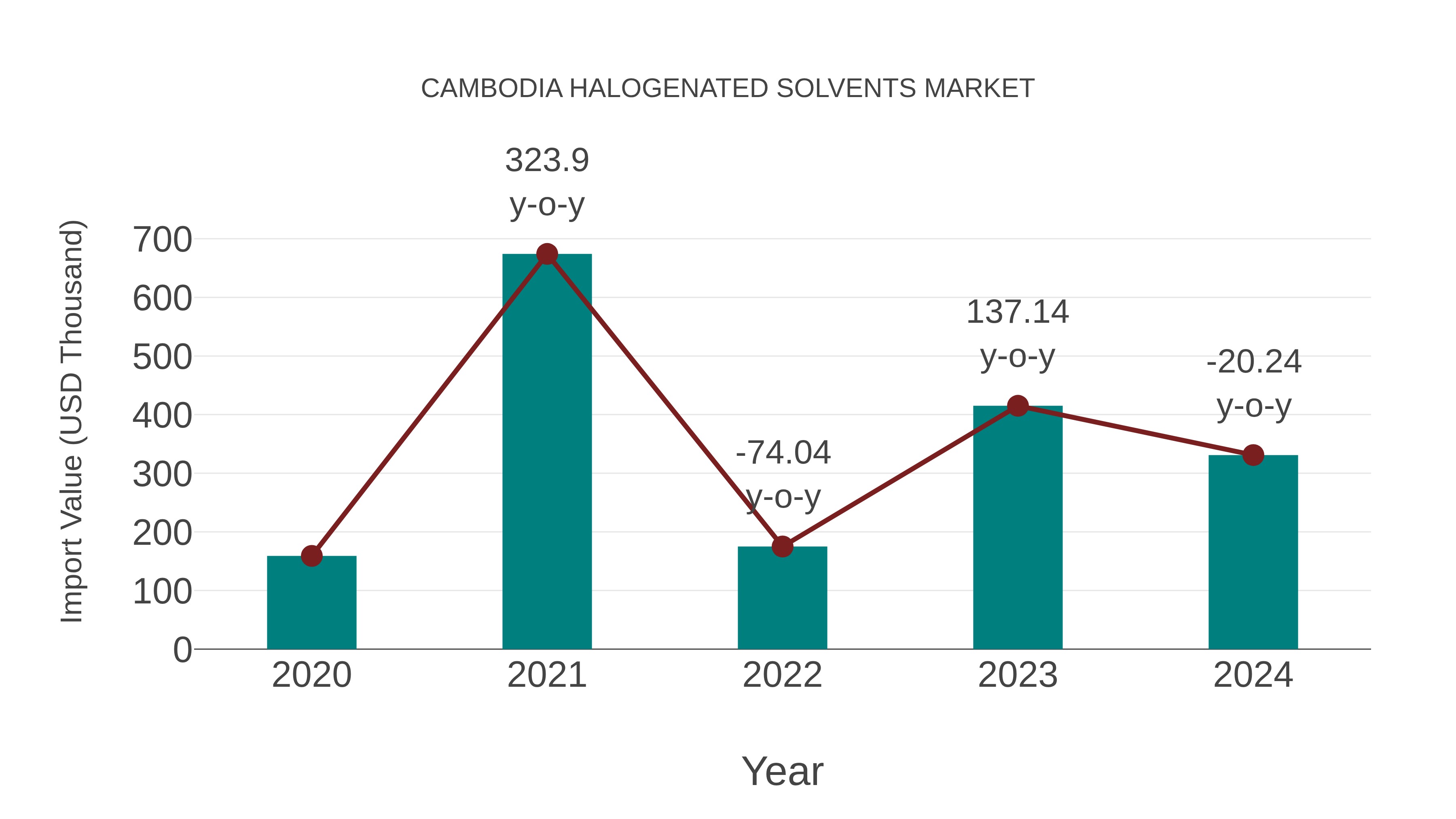  Cambodia Halogenated Solvents Market: Import Trend Analysis