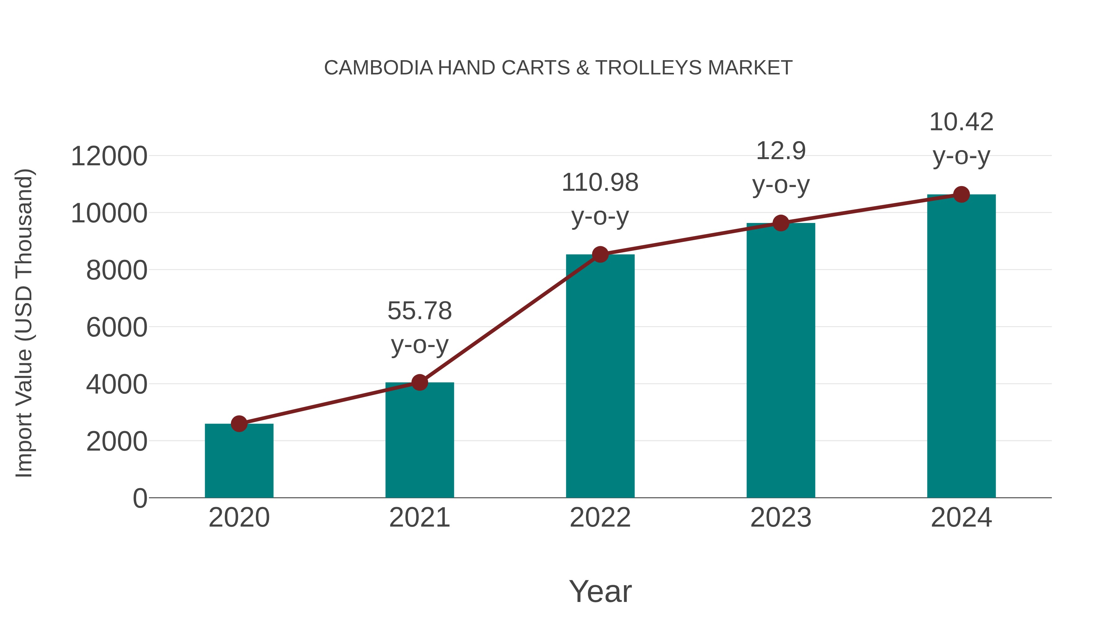 Cambodia Hand Carts & Trolleys Market: Import Trend Analysis