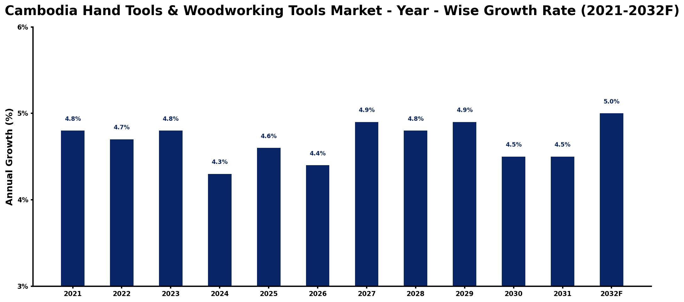 Cambodia Hand Tools & Woodworking Tools Market Year-wise Growth Rate and Key Drivers
