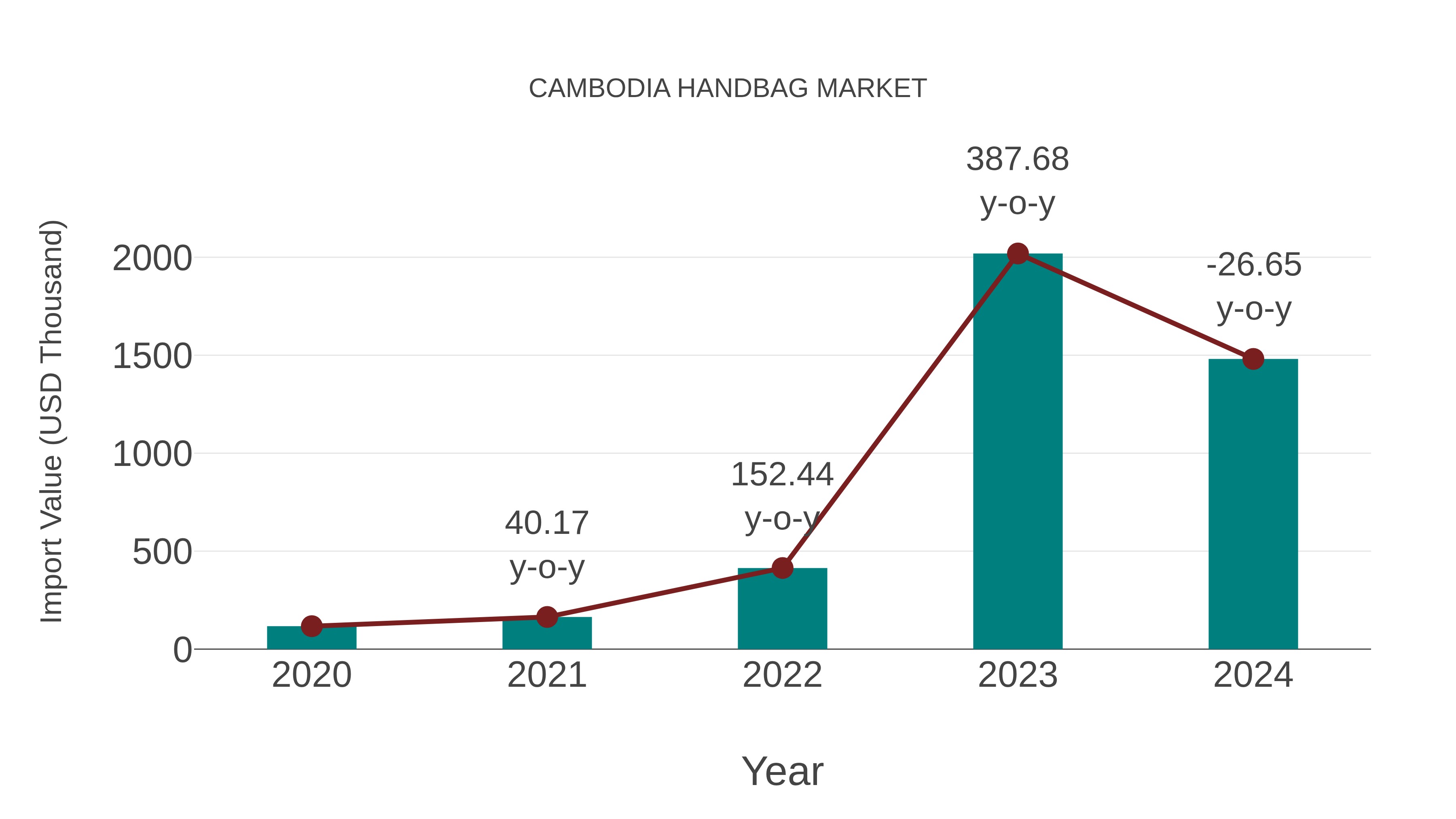 Cambodia Handbag Market: Import Trend Analysis