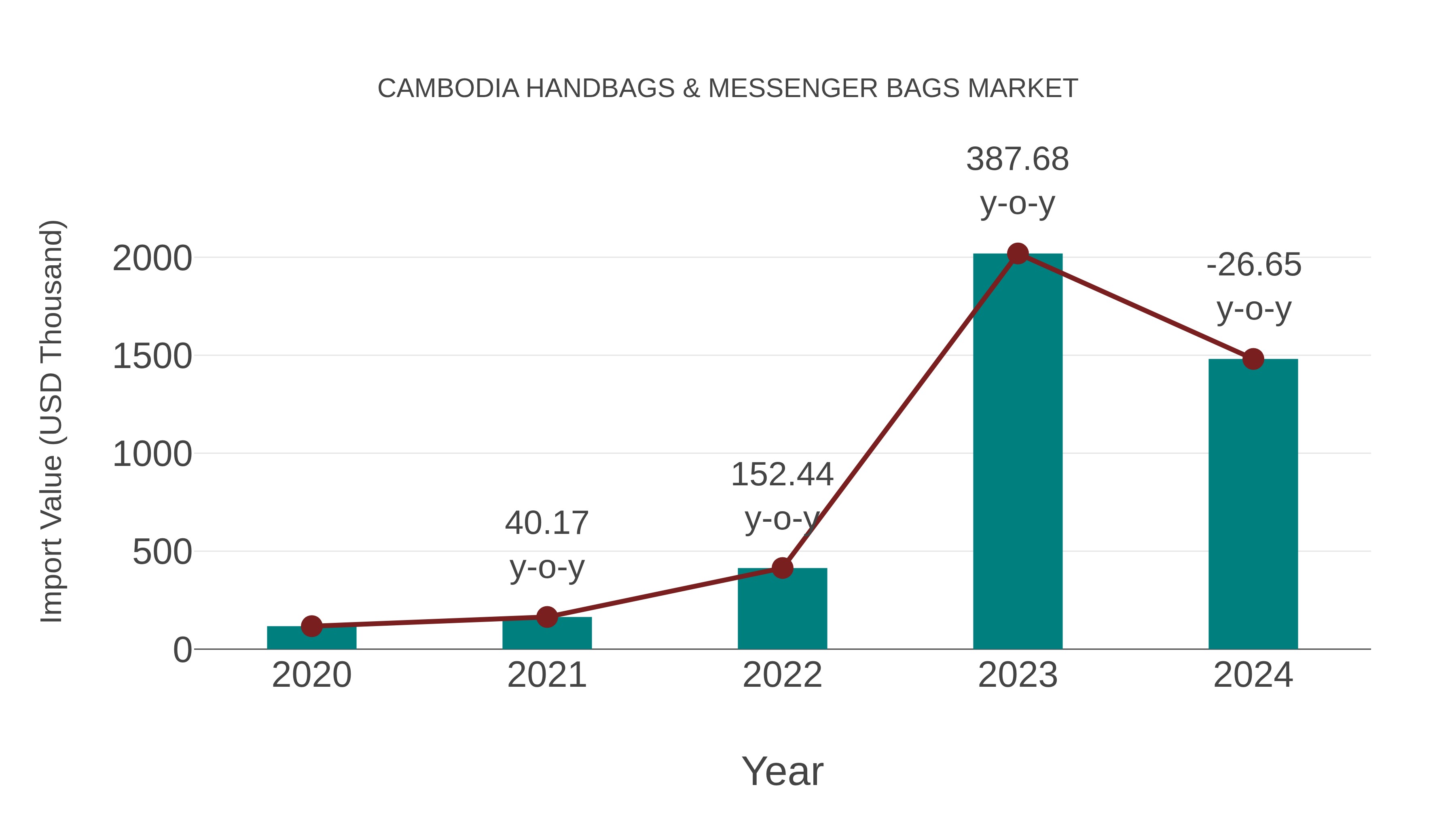Cambodia Handbags & Messenger Bags Market: Import Trend Analysis