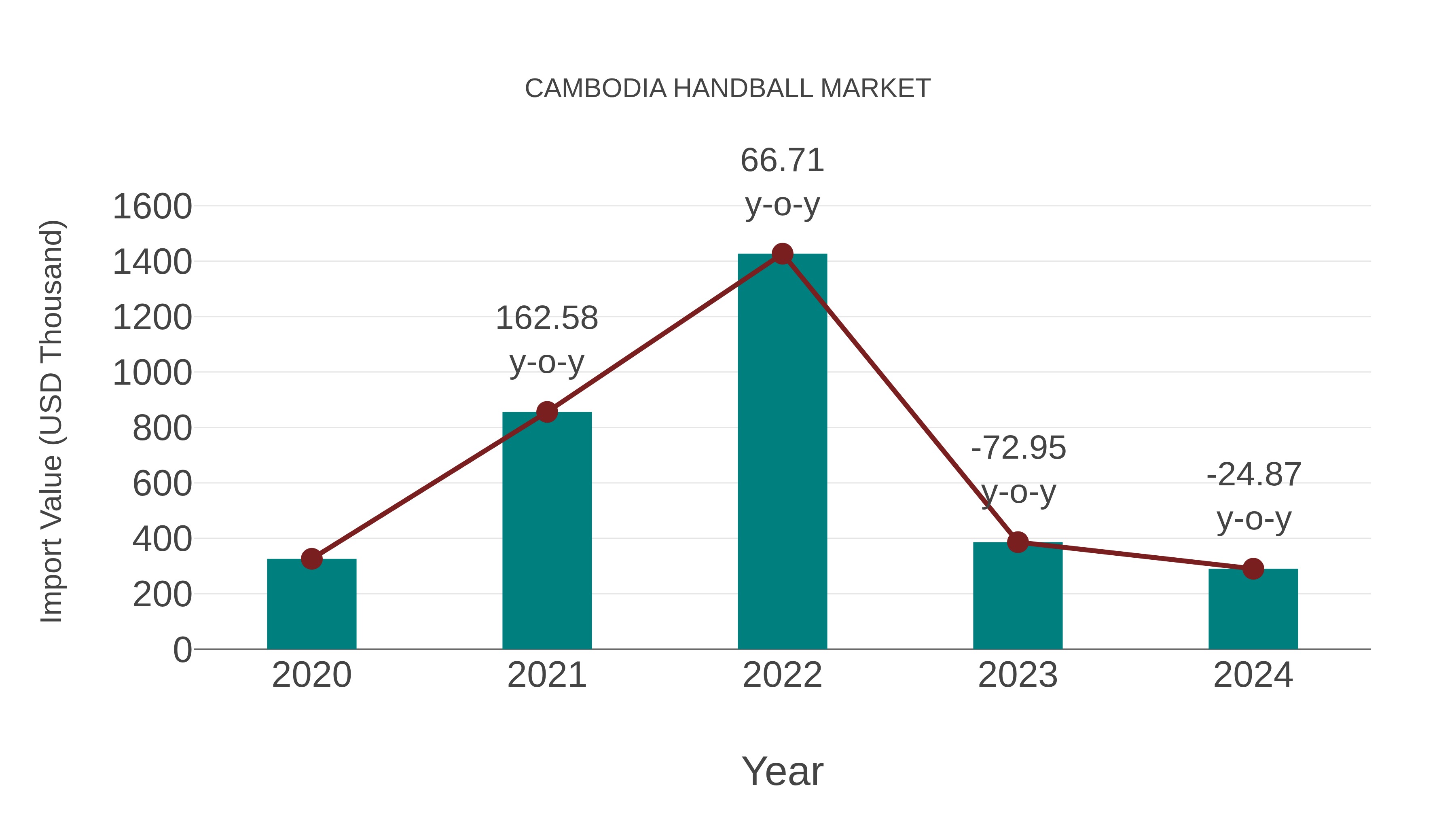  Cambodia Handball Market: Import Trend Analysis