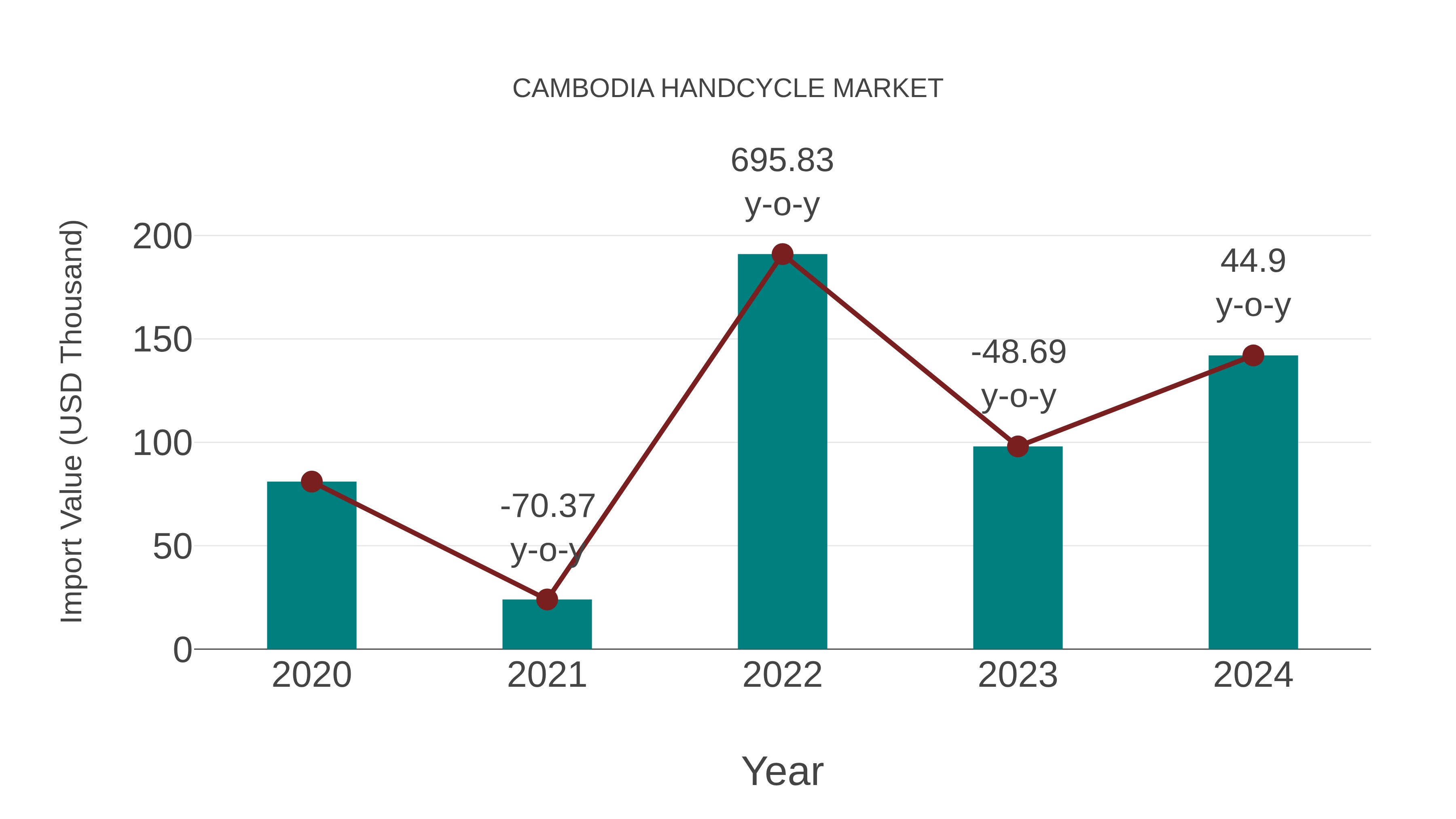 Cambodia Handcycle Market: Import Trend Analysis