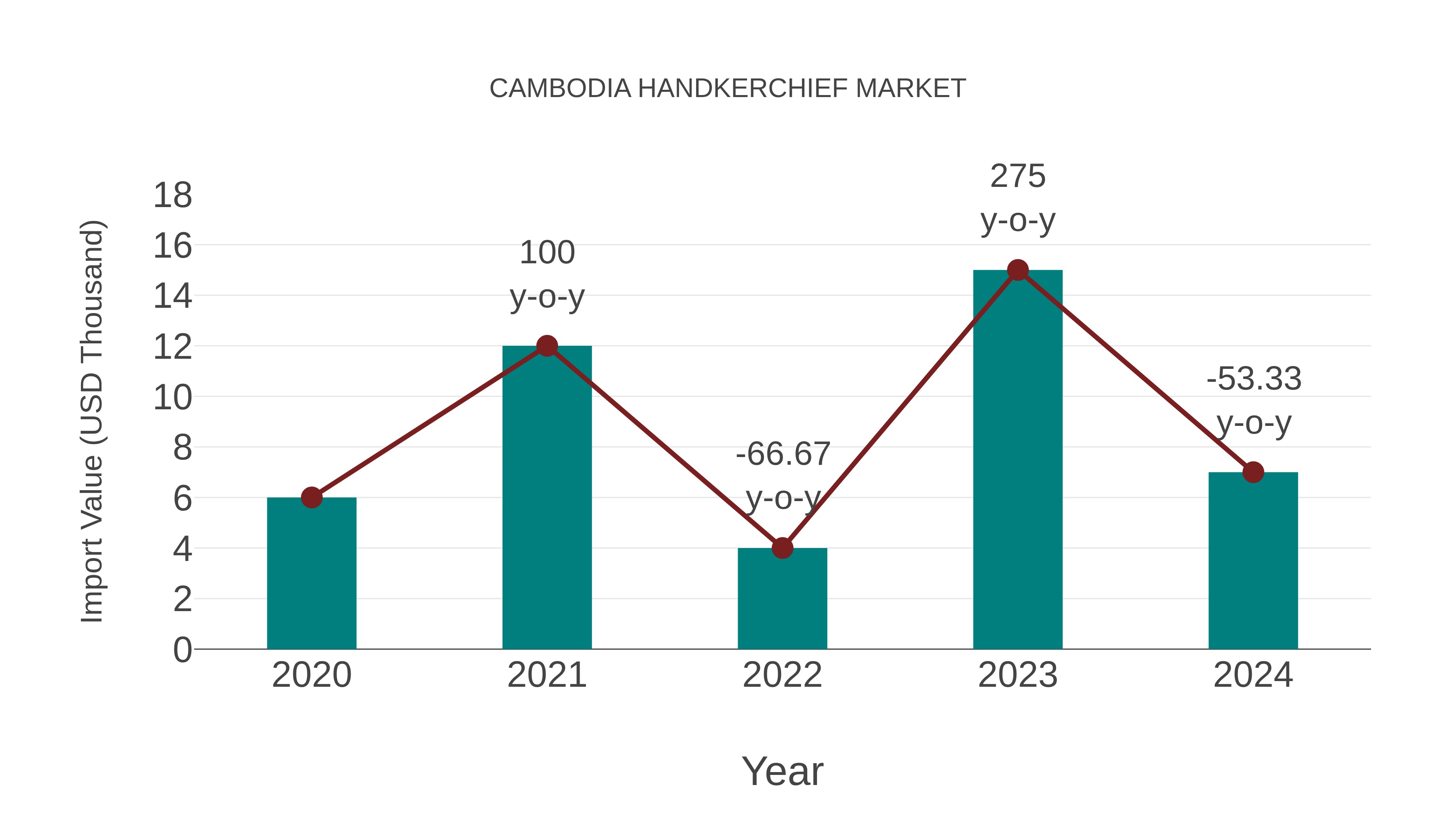  Cambodia Handkerchief Market: Import Trend Analysis