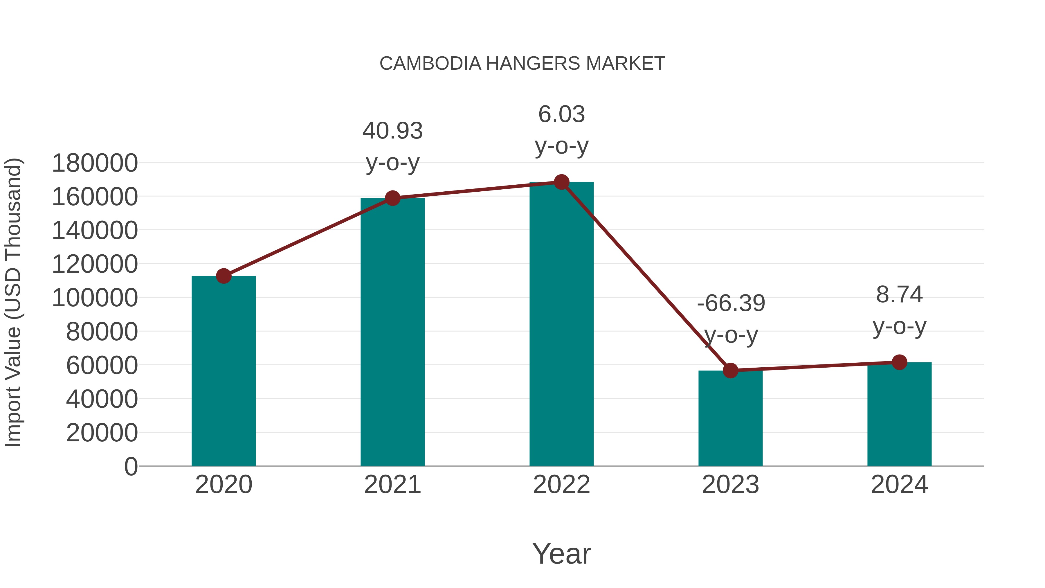  Cambodia Hangers Market: Import Trend Analysis