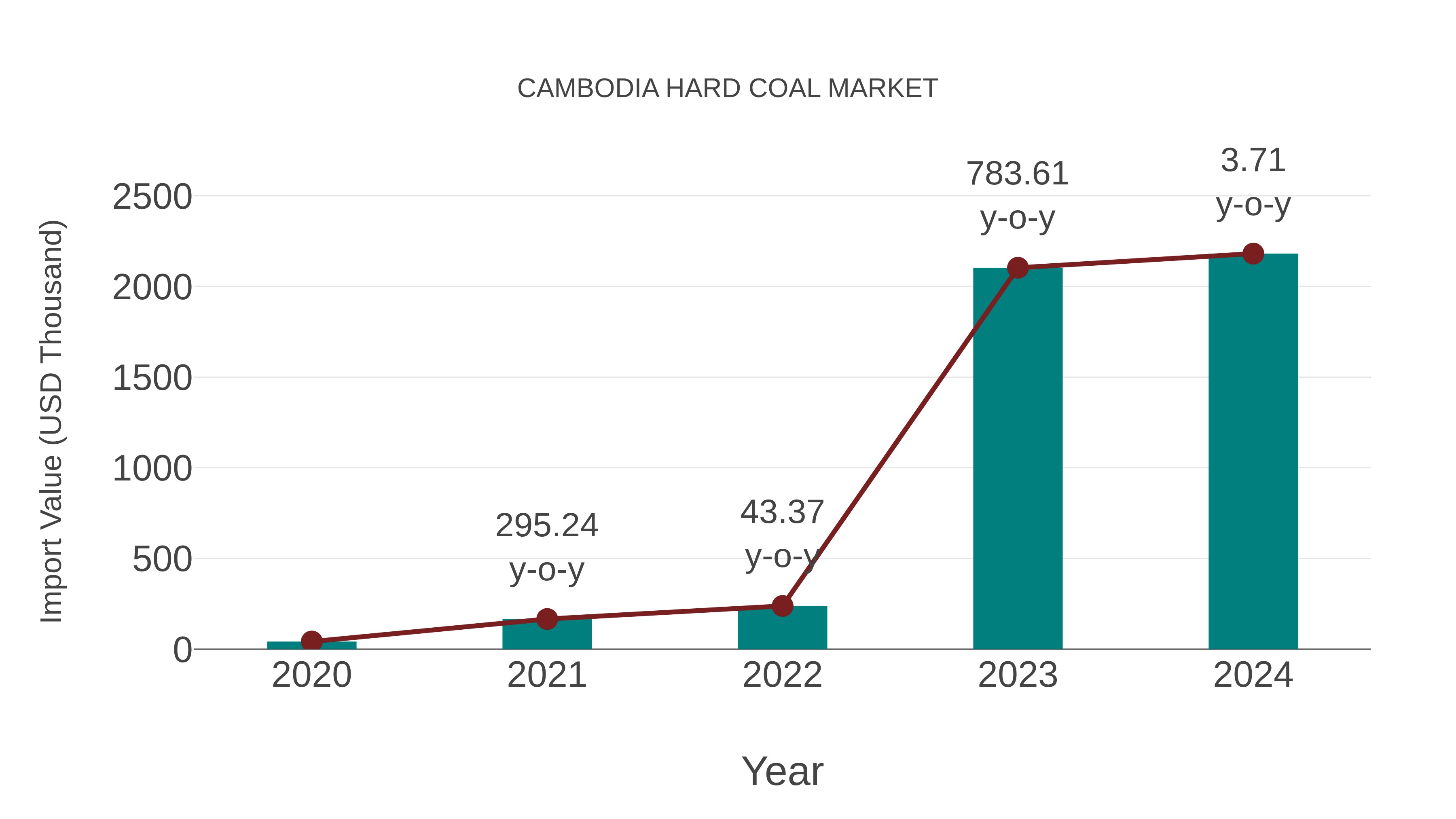  Cambodia Hard Coal Market: Import Trend Analysis