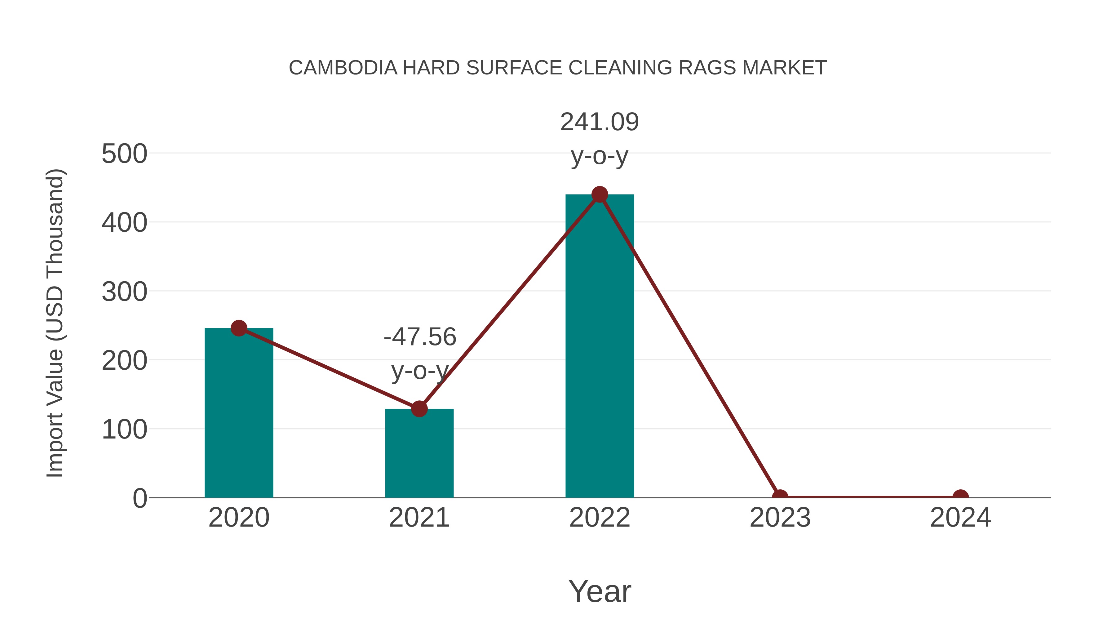 Cambodia Hard Surface Cleaning Rags Market: Import Trend Analysis