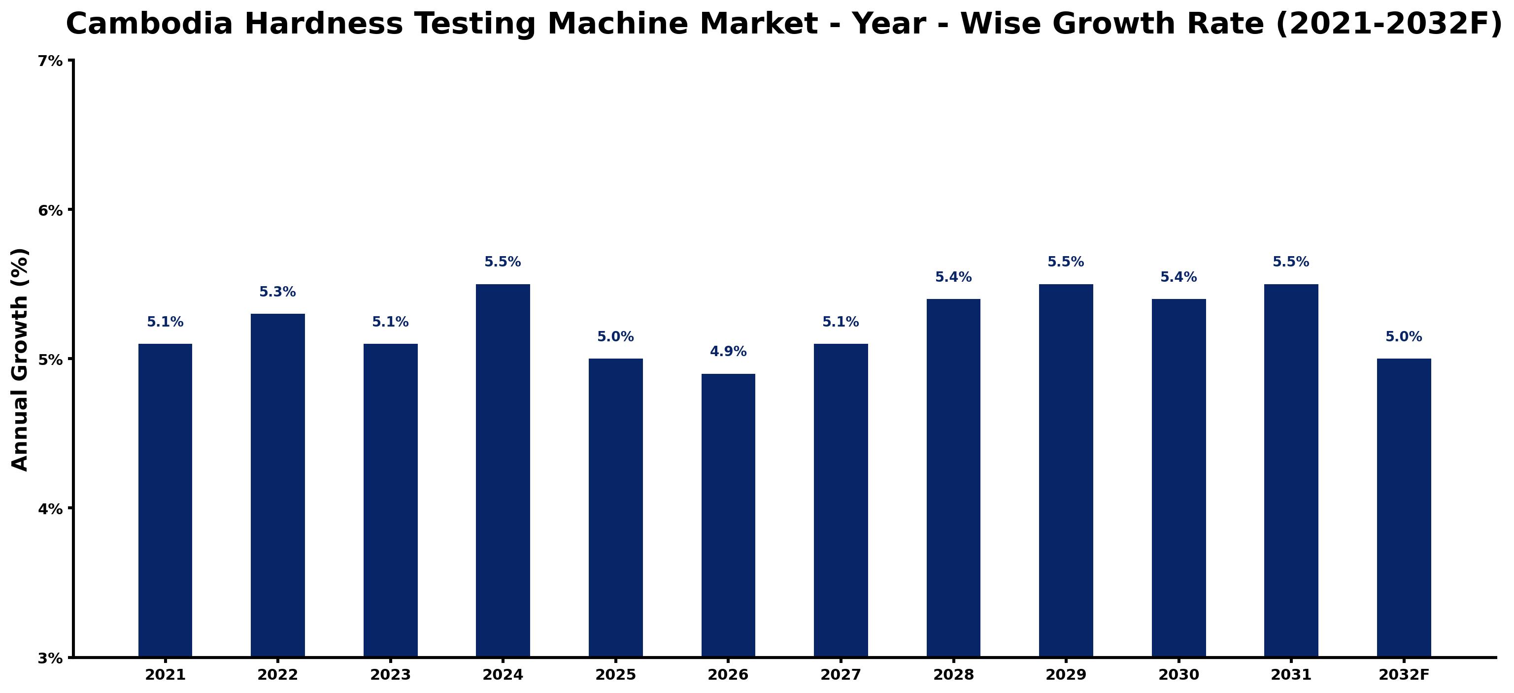 Cambodia Hardness Testing Machine Market Year-wise Growth Rate and Key Drivers