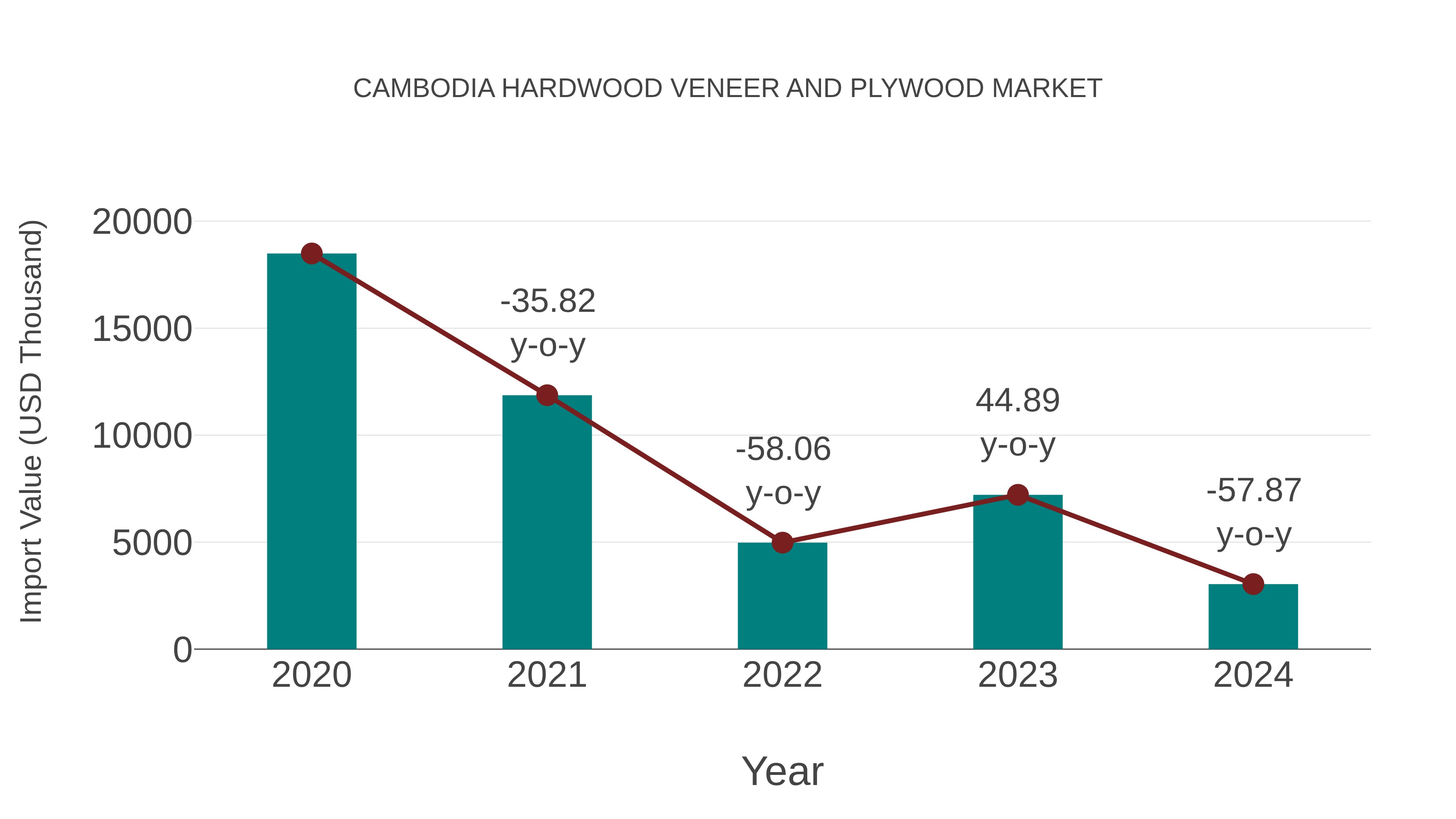  Cambodia Hardwood Veneer and Plywood Market: Import Trend Analysis