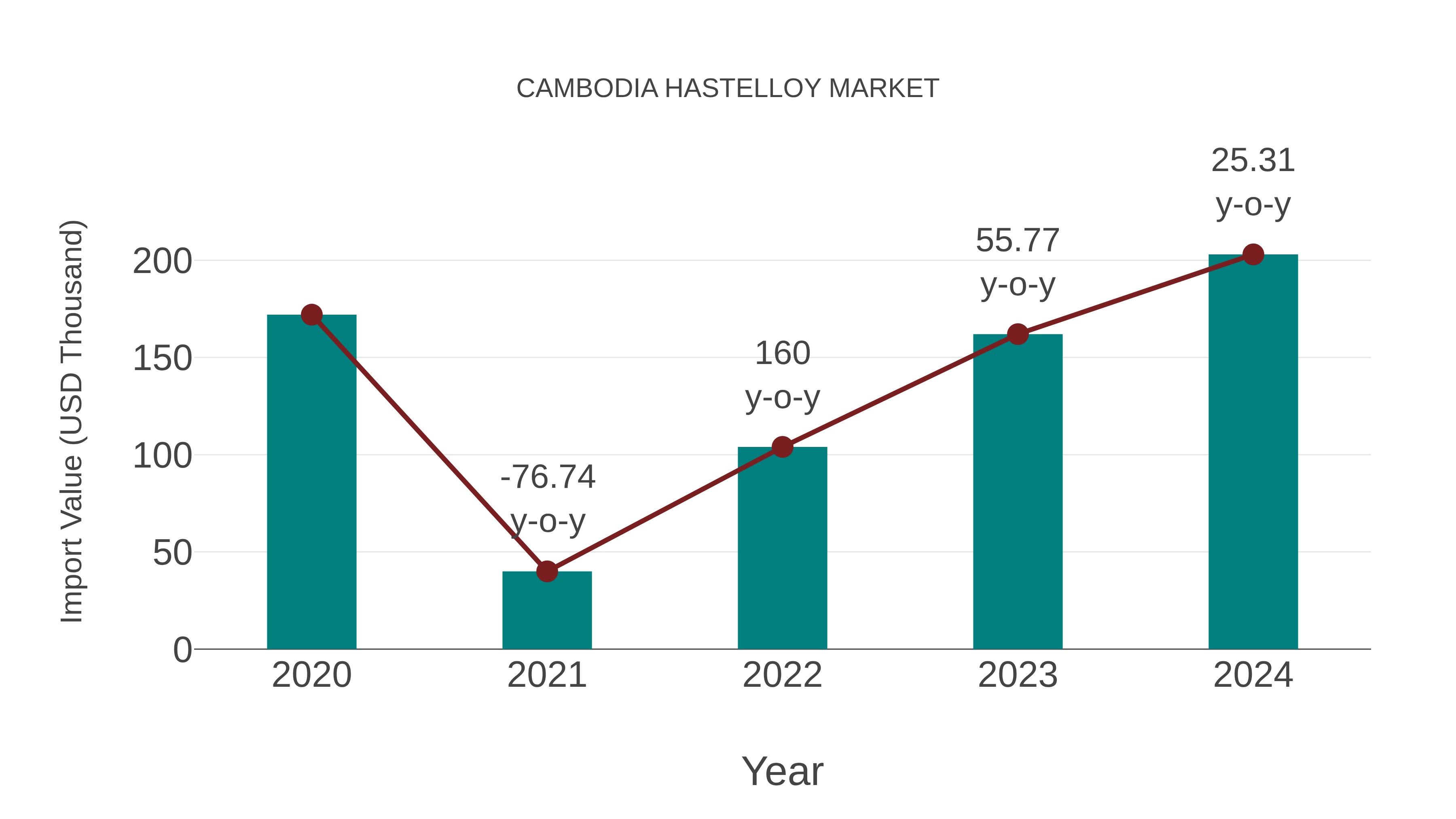  Cambodia Hastelloy Market: Import Trend Analysis