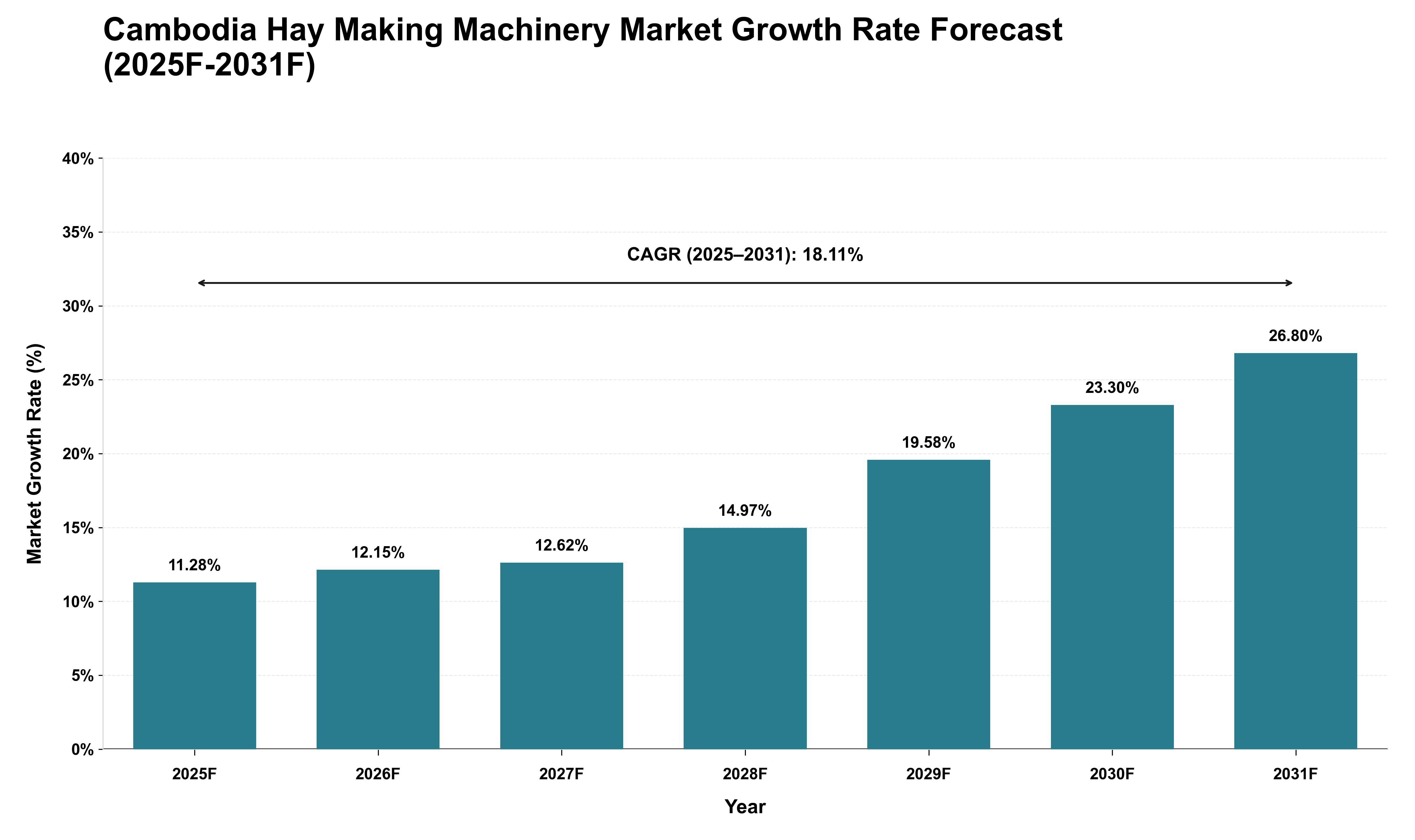 Cambodia Hay Making Machinery Market Growth Rate Analysis (2025 - 2031)