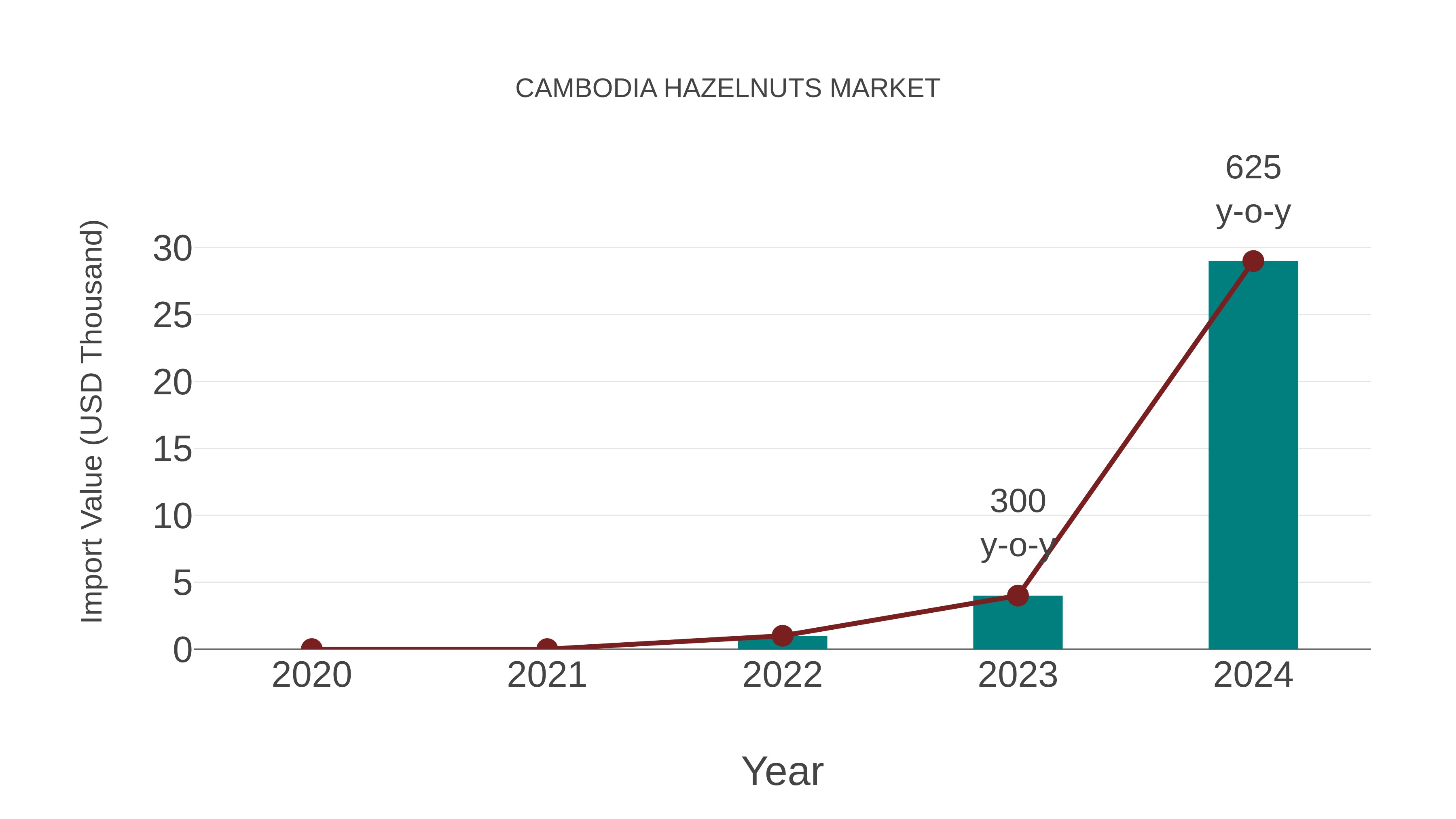  Cambodia Hazelnuts Market: Import Trend Analysis