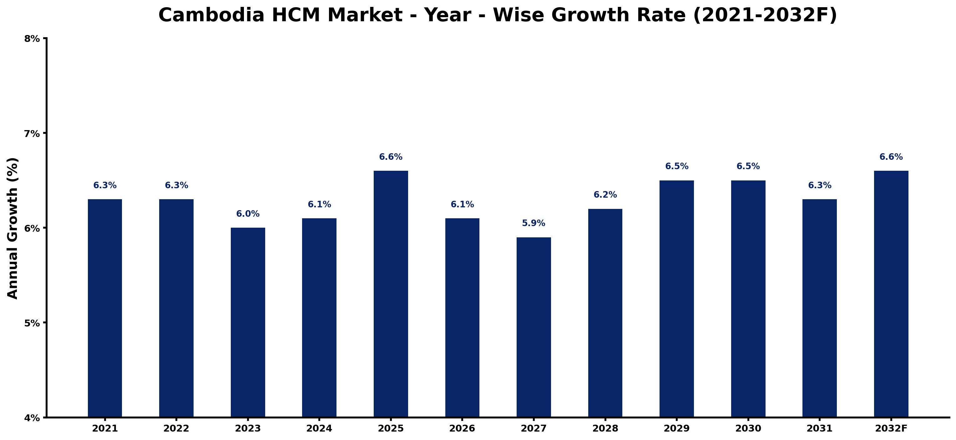 Cambodia HCM Market Year-wise Growth Rate and Key Drivers