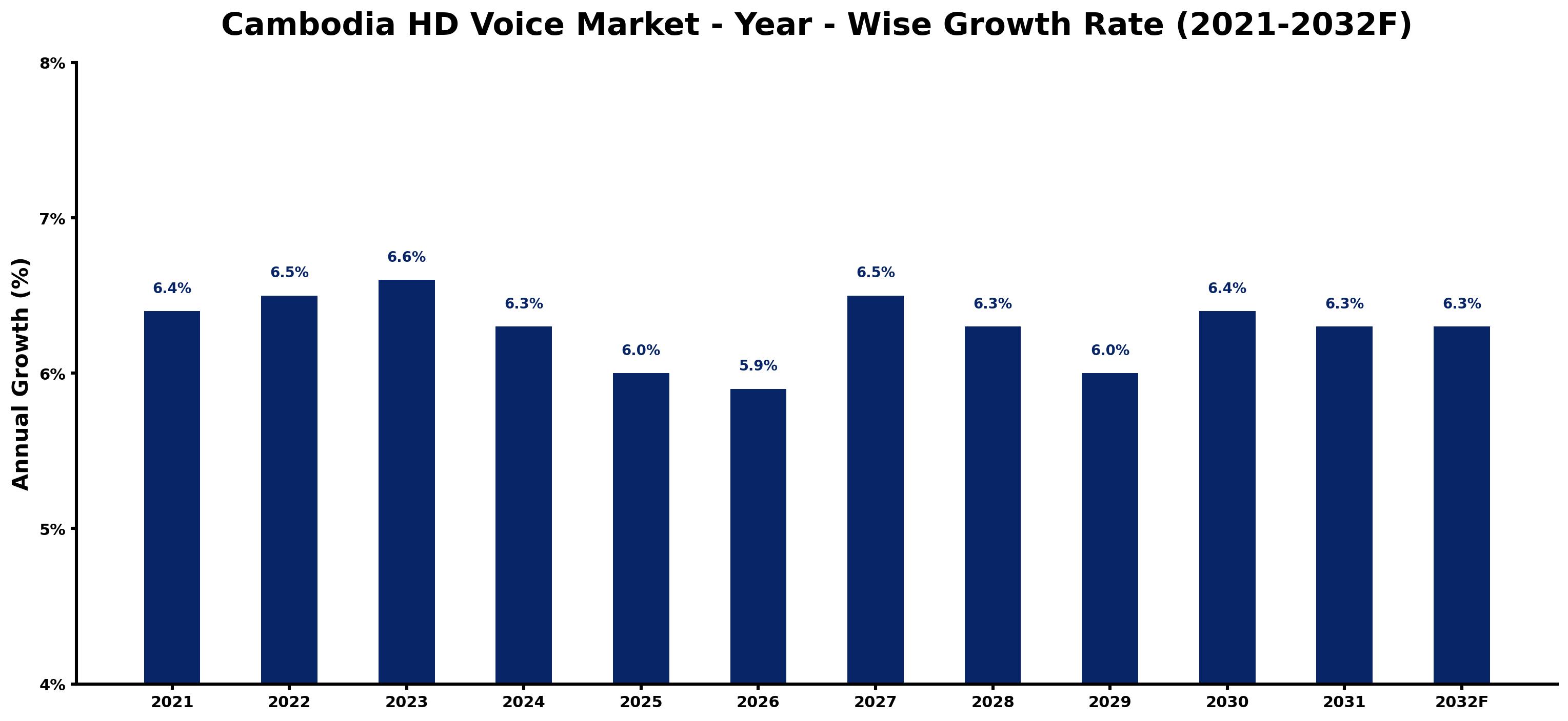 Cambodia HD Voice Market Year-wise Growth Rate and Key Drivers