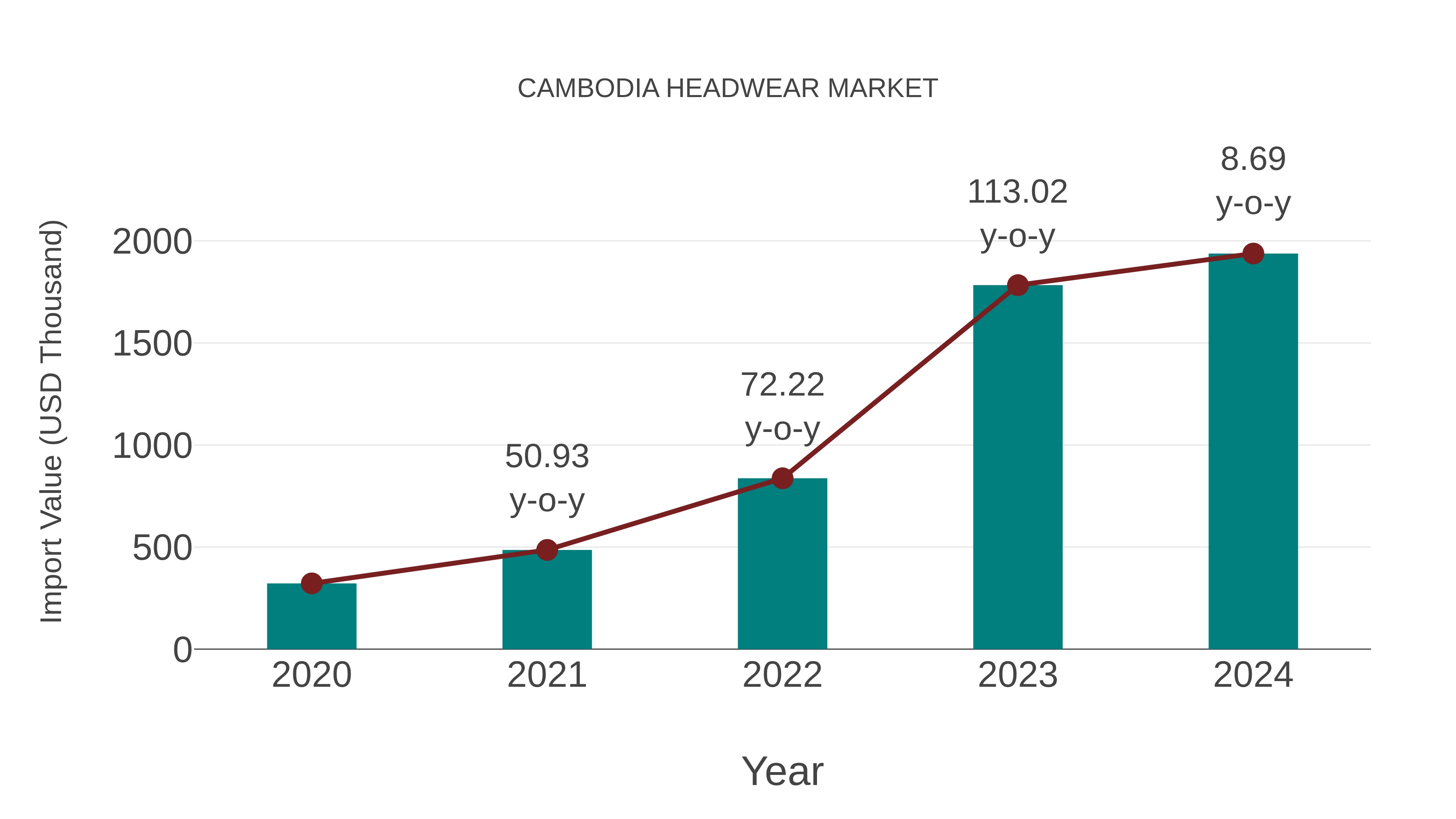  Cambodia Headwear Market: Import Trend Analysis