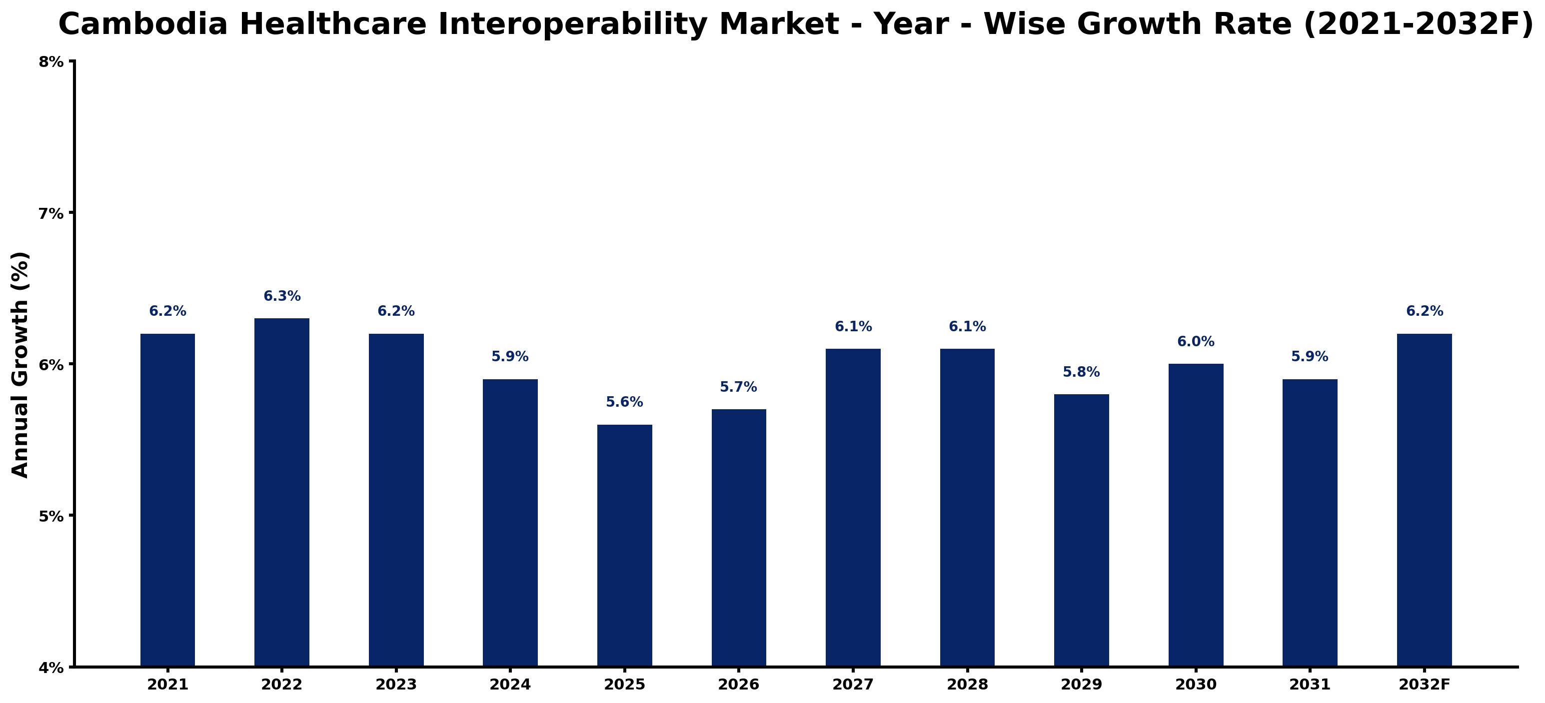 Cambodia Healthcare Interoperability Market Year-wise Growth Rate and Key Drivers