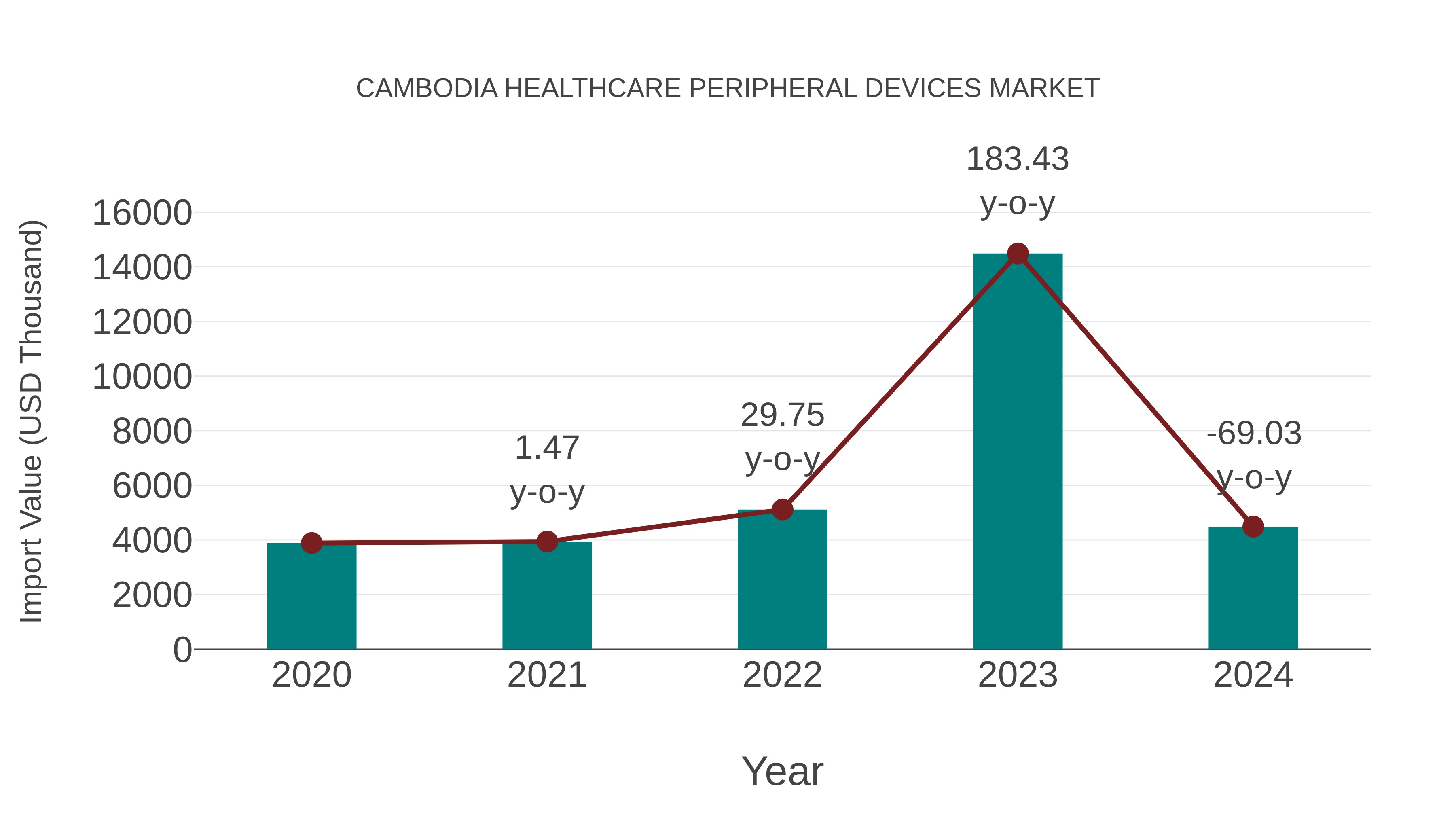Cambodia Healthcare Peripheral Devices Market: Import Trend Analysis