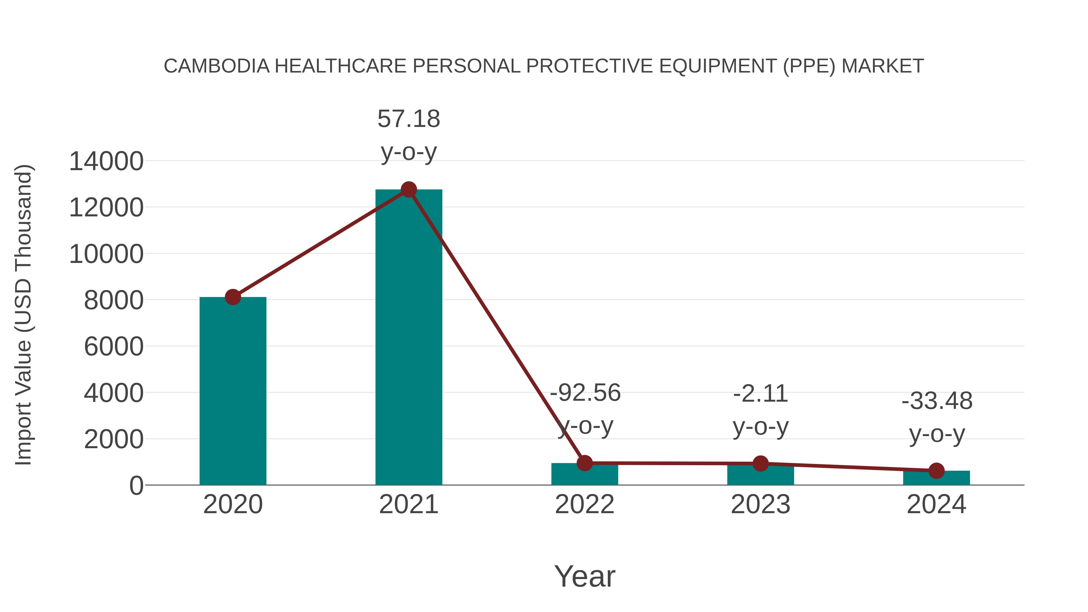  Cambodia Healthcare Personal Protective Equipment (Ppe) Market: Import Trend Analysis